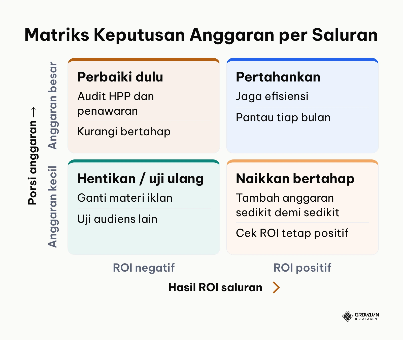 Matriks dua kali dua keputusan anggaran berdasarkan ROI dan porsi anggaran tiap saluran