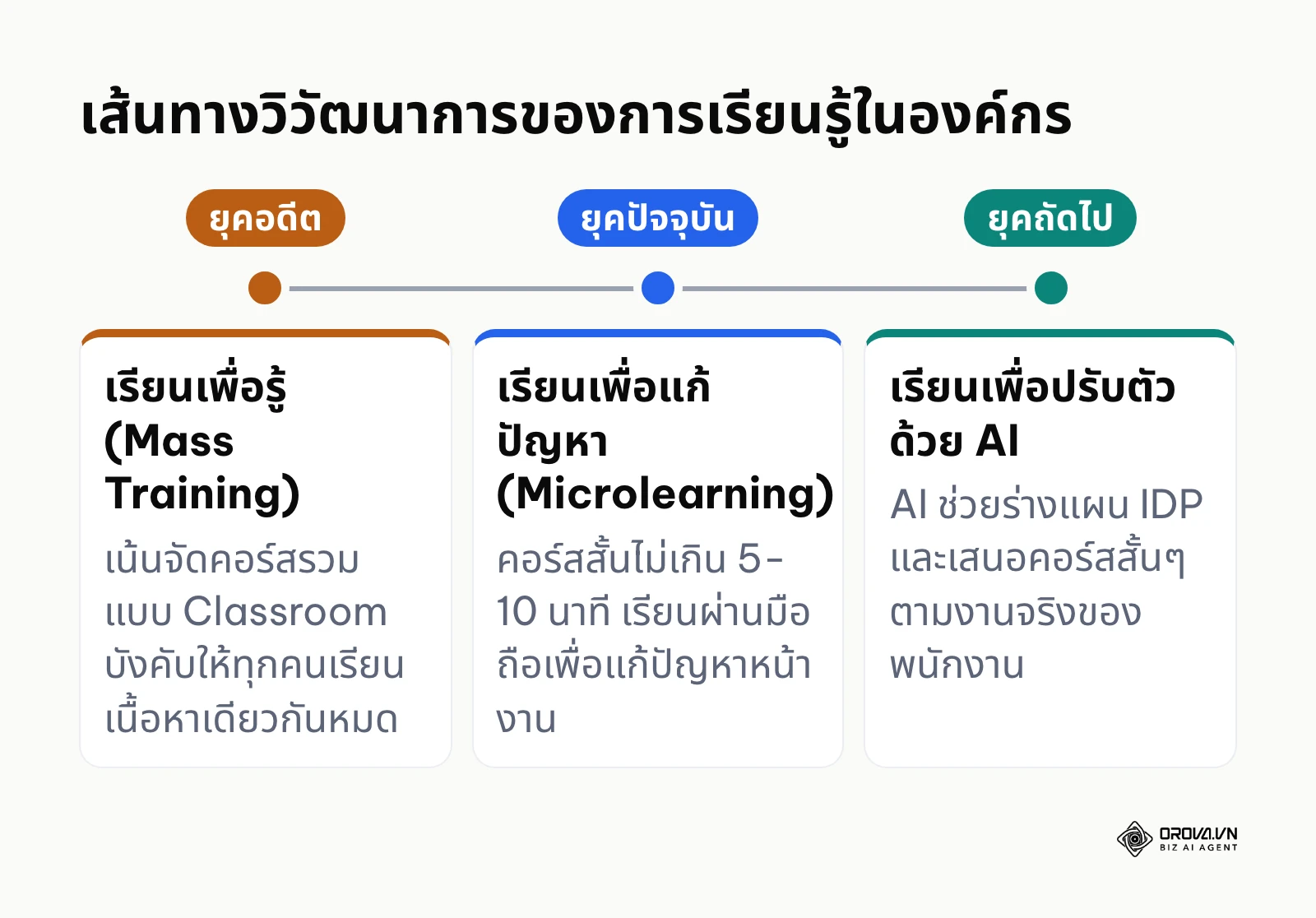 เส้นเวลาแสดงความเปลี่ยนแปลงของวิธีการพัฒนาบุคลากรจากอดีตสู่อนาคต