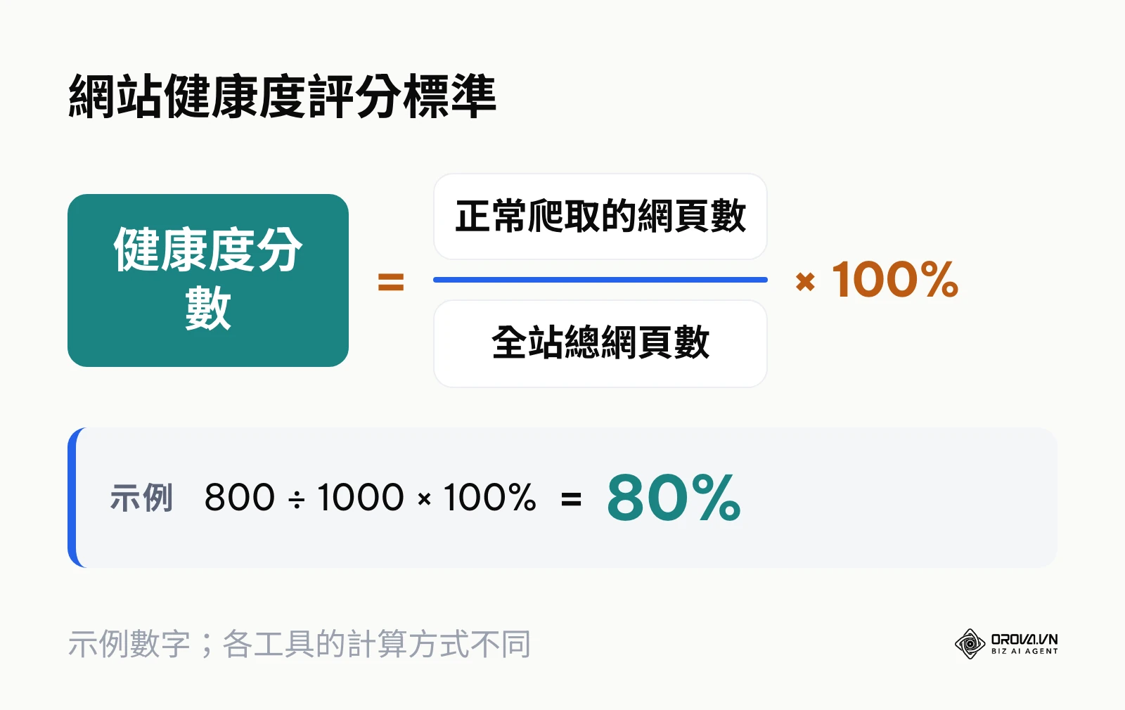 網站健康度分數的計算公式與範例