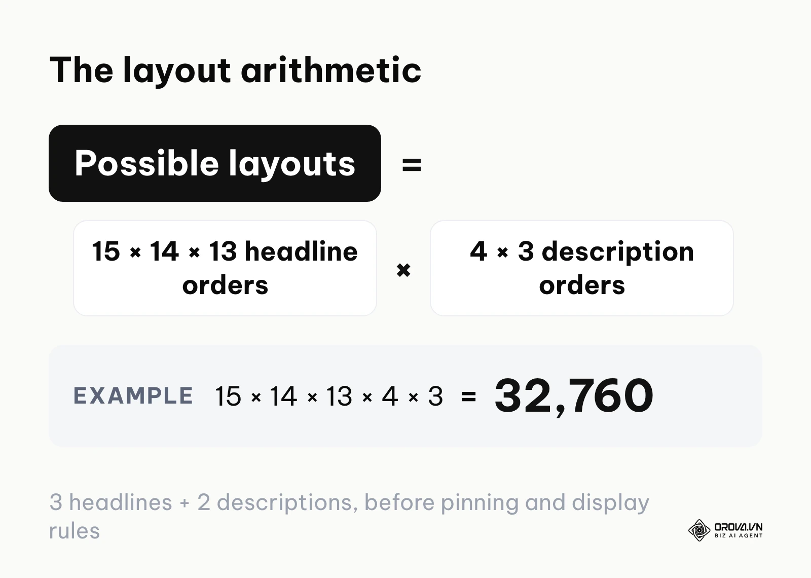 Formula showing that 15 headlines and 4 descriptions allow 32,760 ordered layouts of 3 headlines and 2 descriptions.