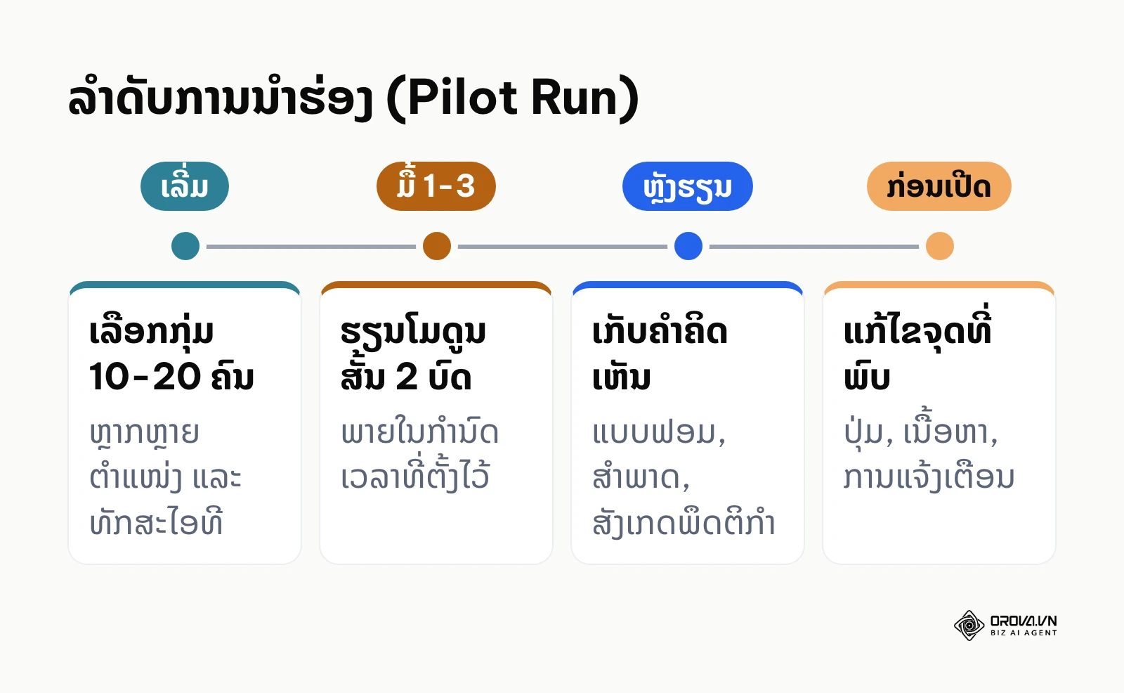 ເສັ້ນເວລາການນຳຮ່ອງ 4 ຂັ້ນ ຈາກການເລືອກກຸ່ມທົດສອບ ຈົນເຖິງການແກ້ໄຂກ່ອນເປີດໃຊ້ຈິງ