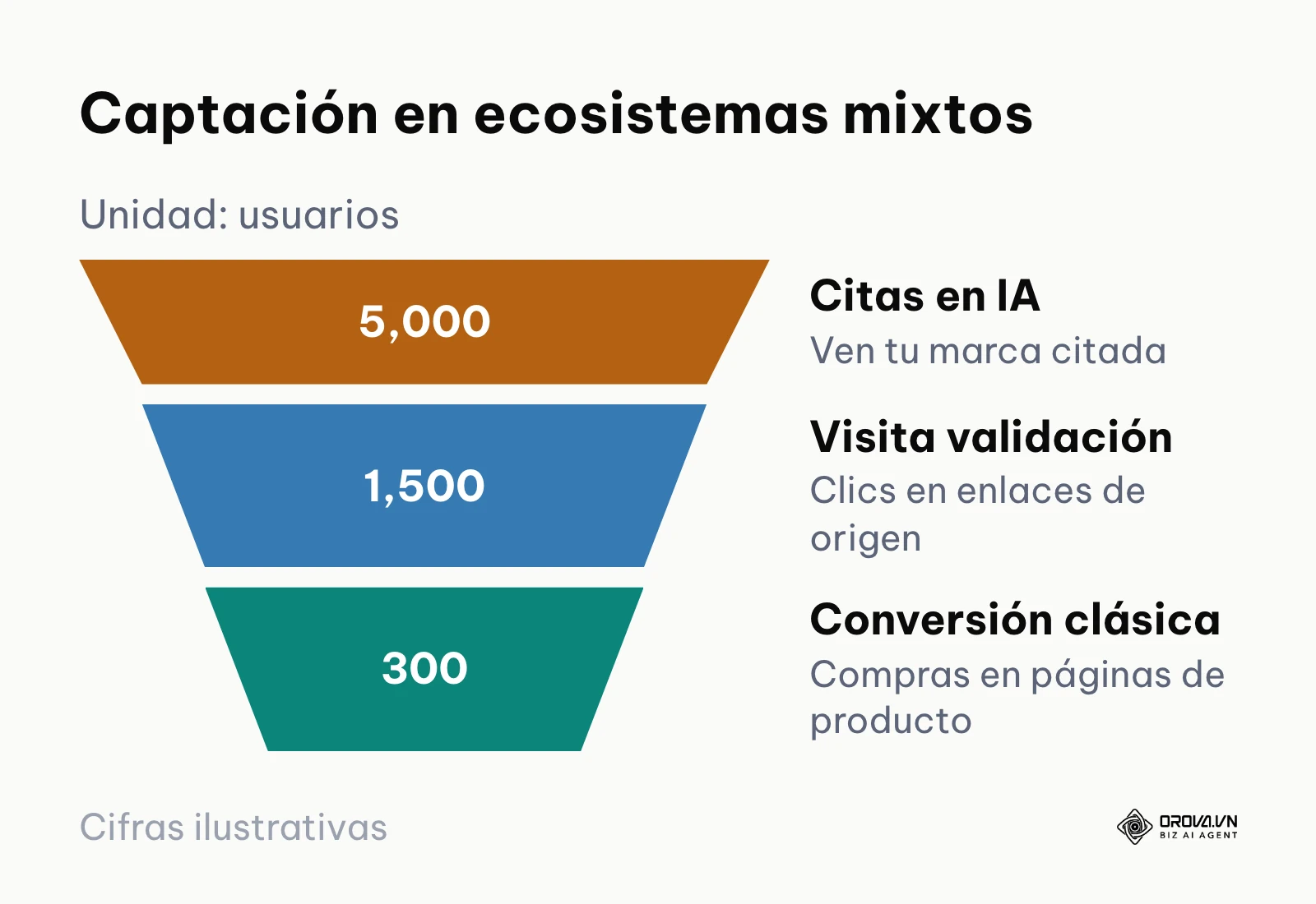 Embudo de conversión visualizando el flujo de usuarios desde plataformas generativas hacia conversiones tradicionales