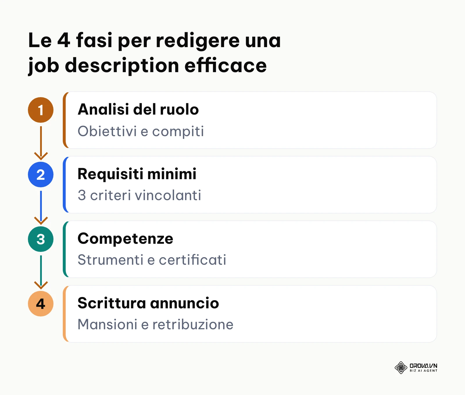 Diagramma delle 4 fasi per redigere una job description efficace con requisiti e mansioni