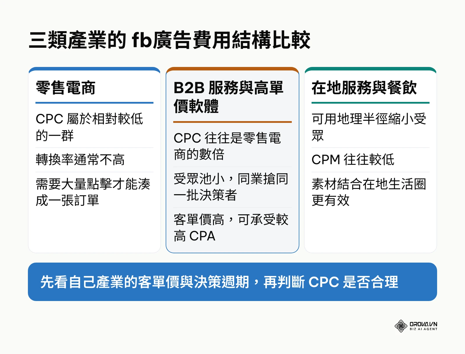 比較零售電商、B2B 服務與在地服務三類產業的廣告成本結構差異