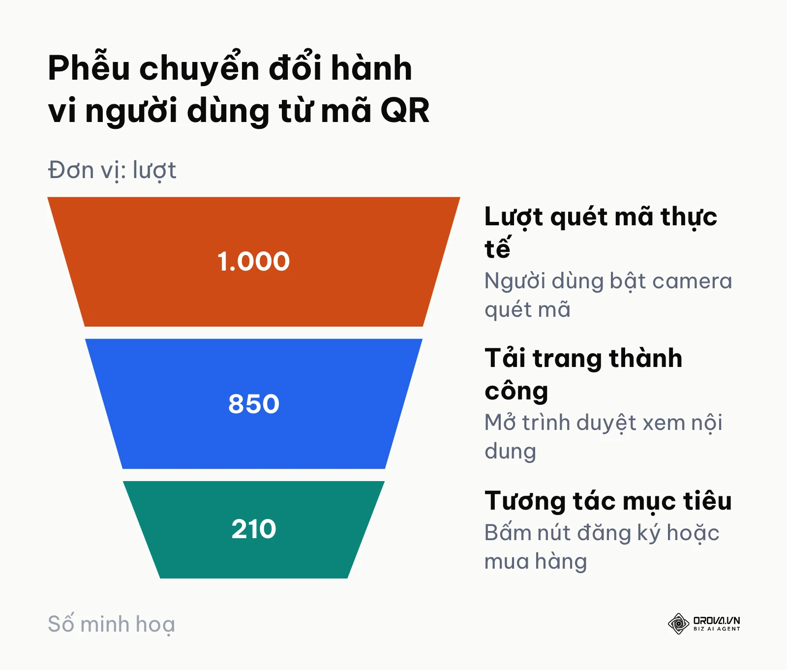 Biểu đồ phễu chuyển đổi từ lượt quét mã QR ngoại tuyến đến hành động mục tiêu