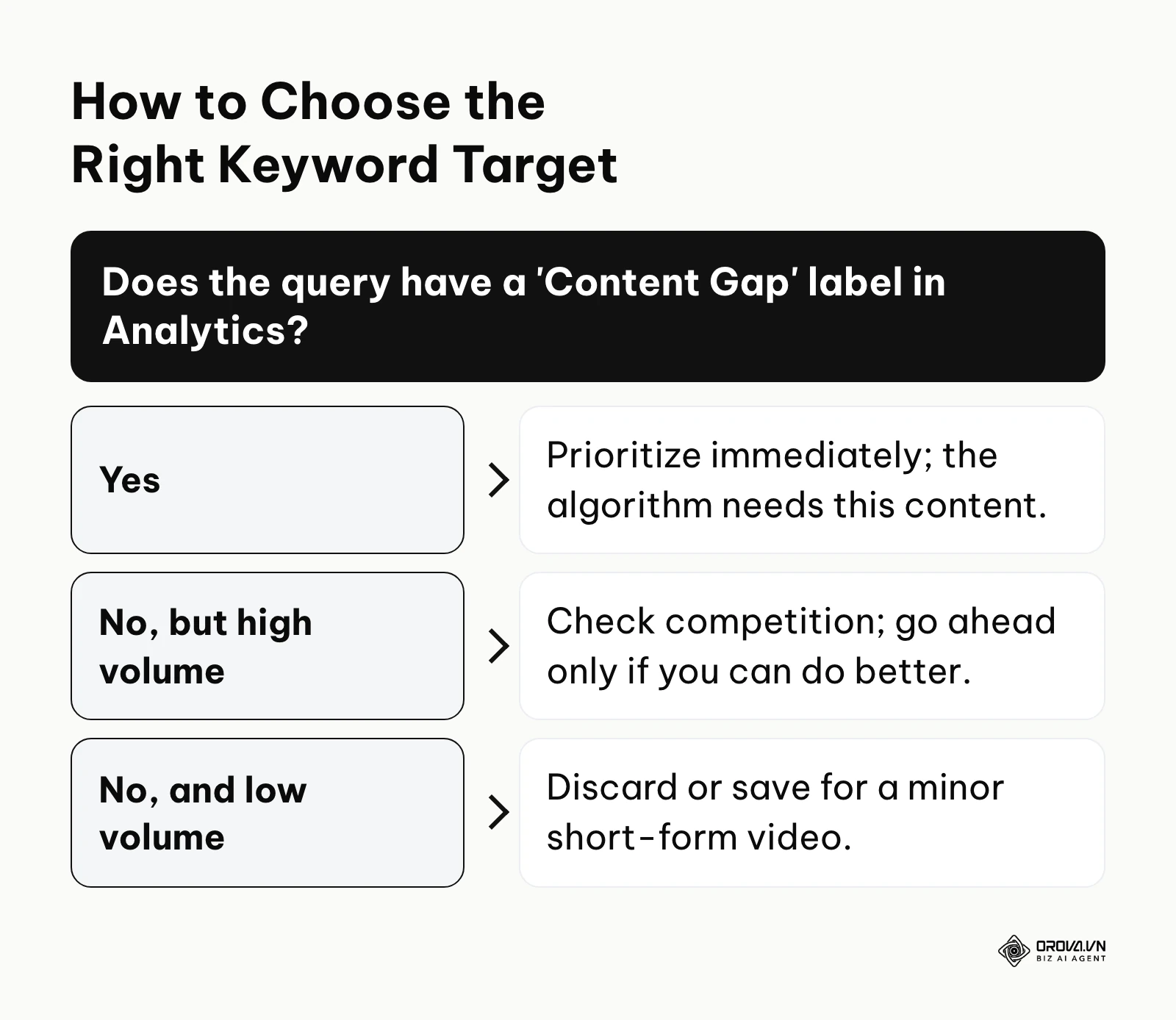 A decision tree to help creators prioritize keywords based on Content Gap labels and search volume.