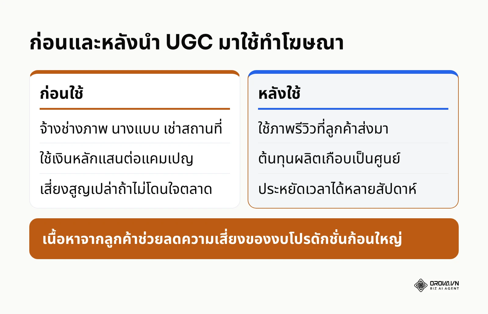 เปรียบเทียบต้นทุนและความเสี่ยงก่อนและหลังใช้เนื้อหาจากลูกค้าทำโฆษณา