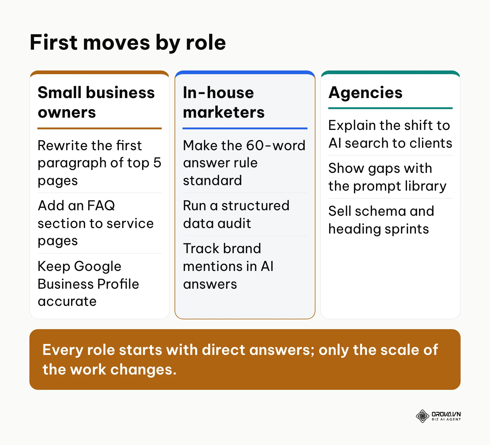 Comparison of first AEO actions for small business owners, in-house marketing leads and agencies