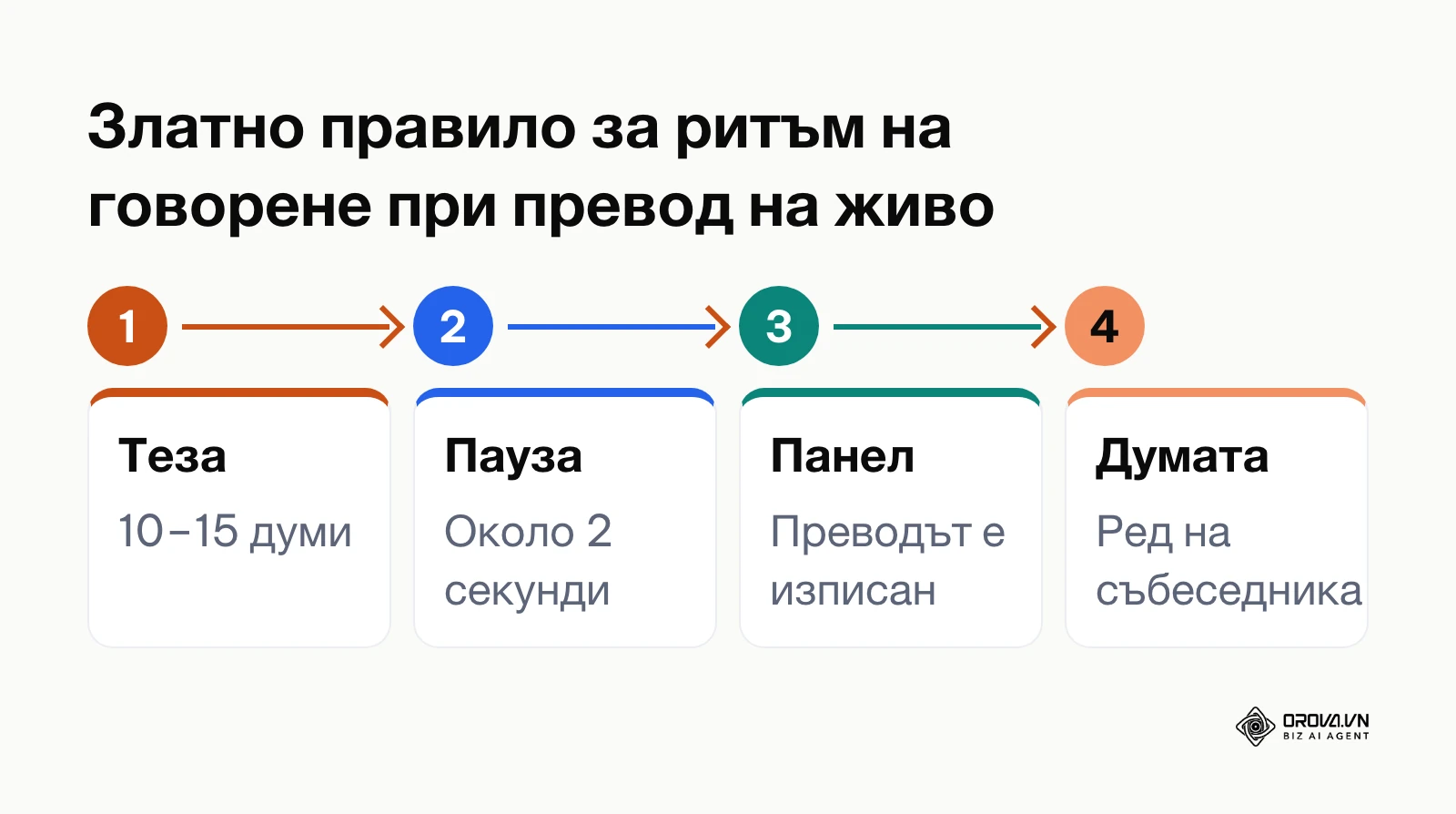 Процесна схема на цикъла на говорене и паузиране при среща с машинен превод