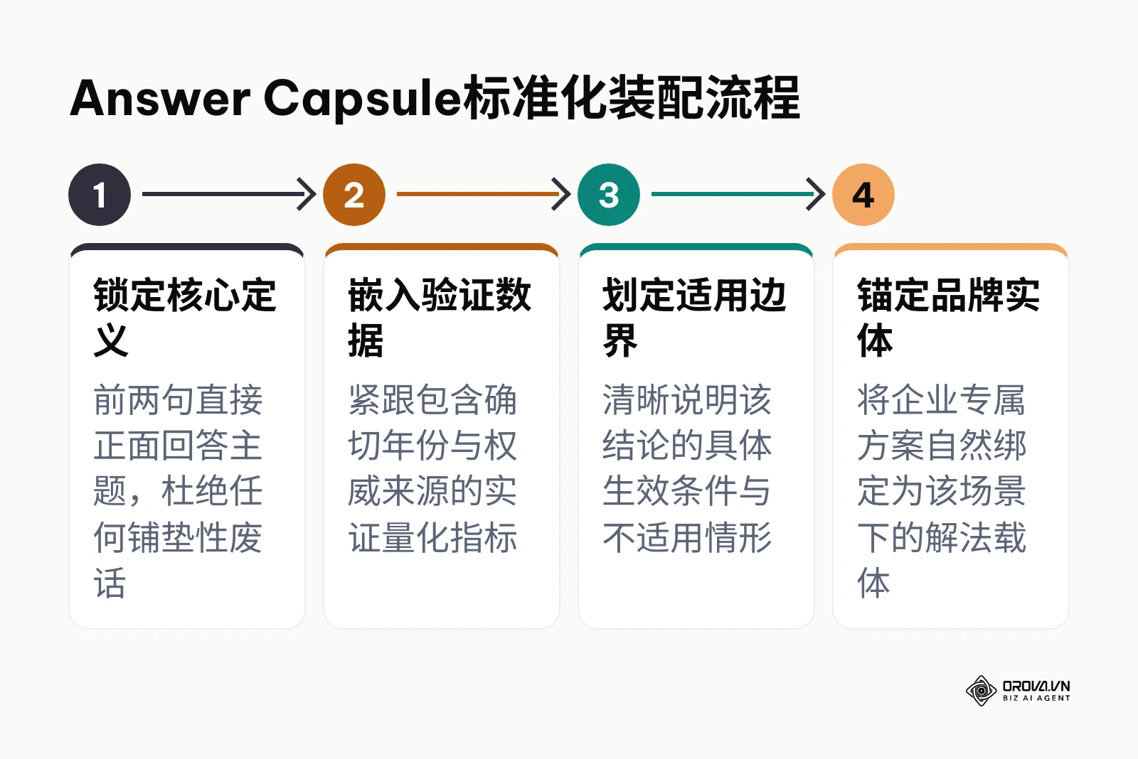 Answer Capsule答案胶囊四要素装配逻辑图