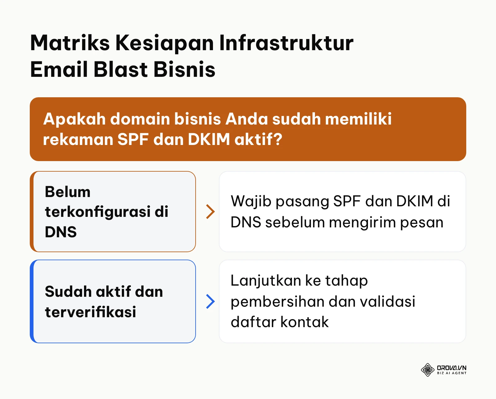 Bagan alur keputusan kesiapan infrastruktur email blast berdasarkan status domain dan kontak