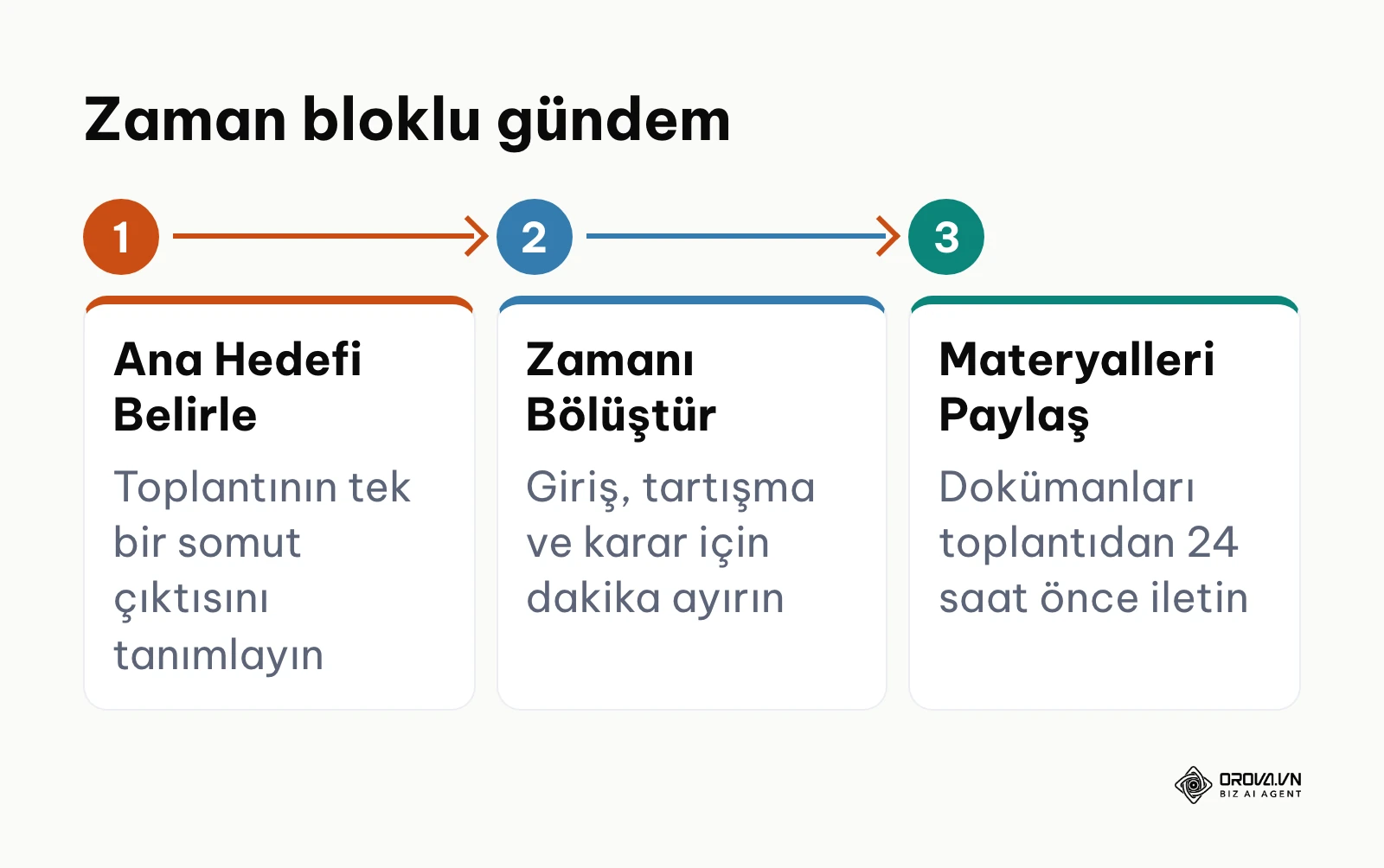 Toplantı gündemi hazırlama sürecinin üç aşamalı döngüsünü gösteren süreç şeması