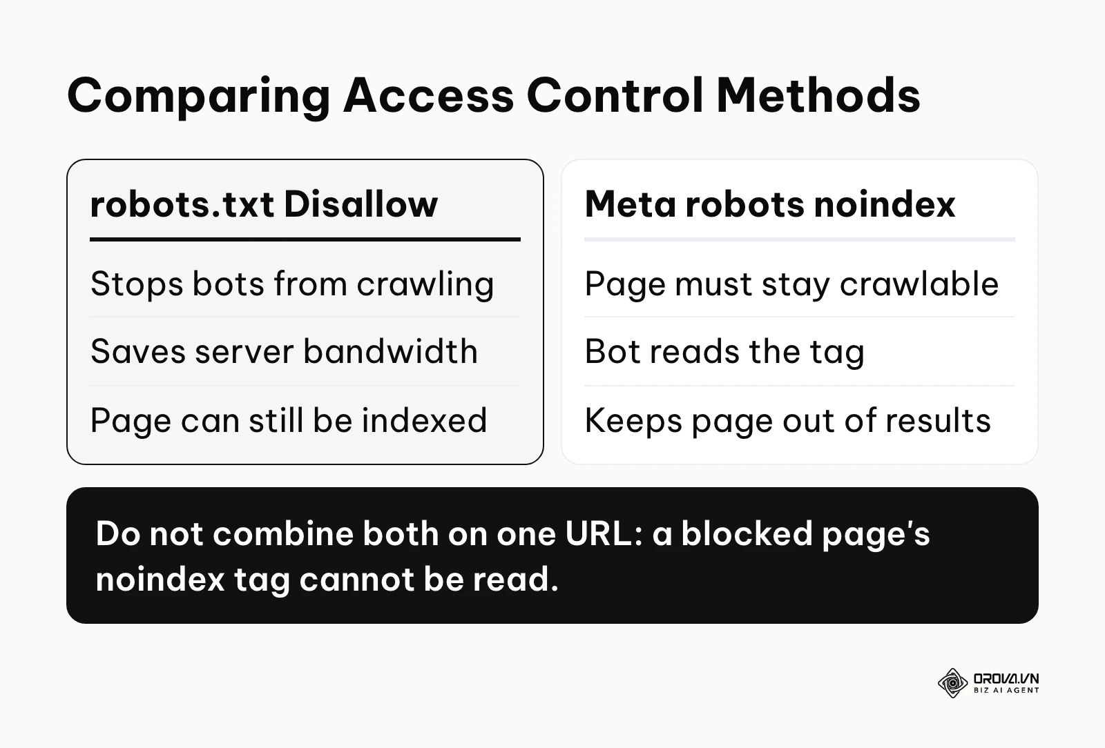 A comparison of a robots.txt Disallow rule and a meta robots noindex tag.