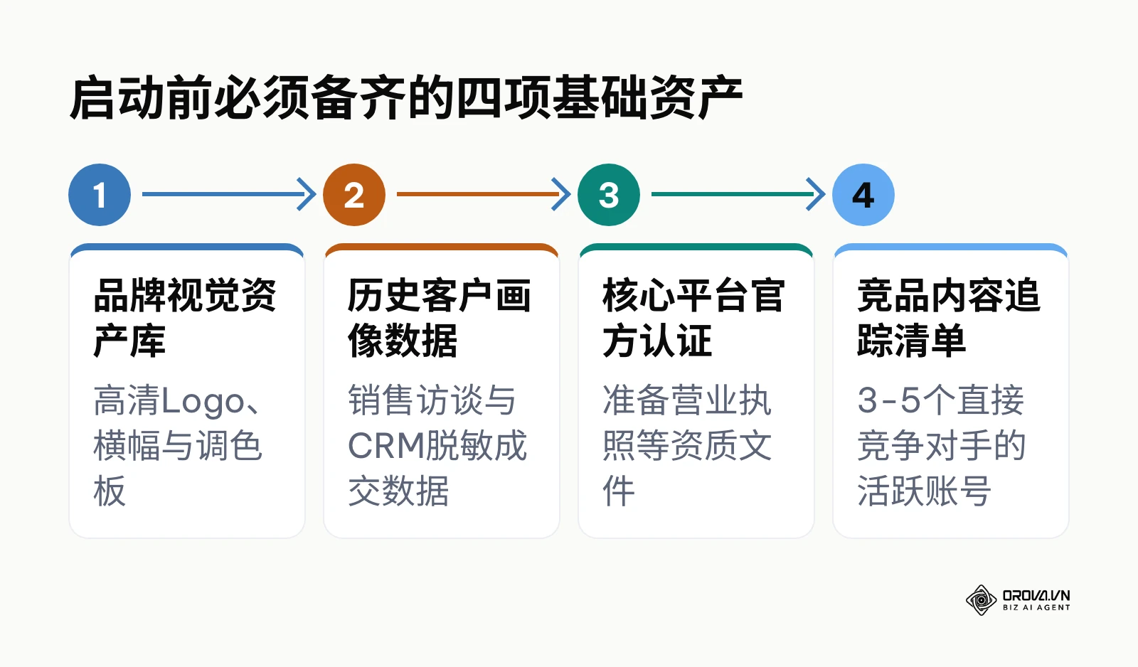媒体营销启动前需要备齐的四项基础资产：视觉资产库、客户画像数据、平台认证与竞品追踪清单