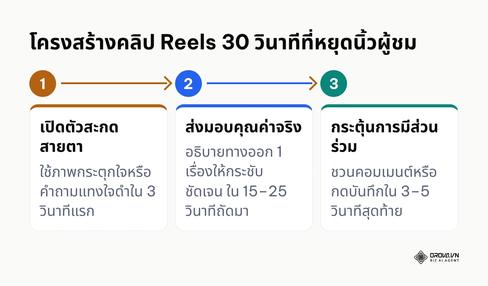 โครงสร้างวิดีโอ 3 ท่อน ตั้งแต่การเปิดหัว การส่งมอบคุณค่า ไปจนถึงการกระตุ้นให้ลงมือทำ