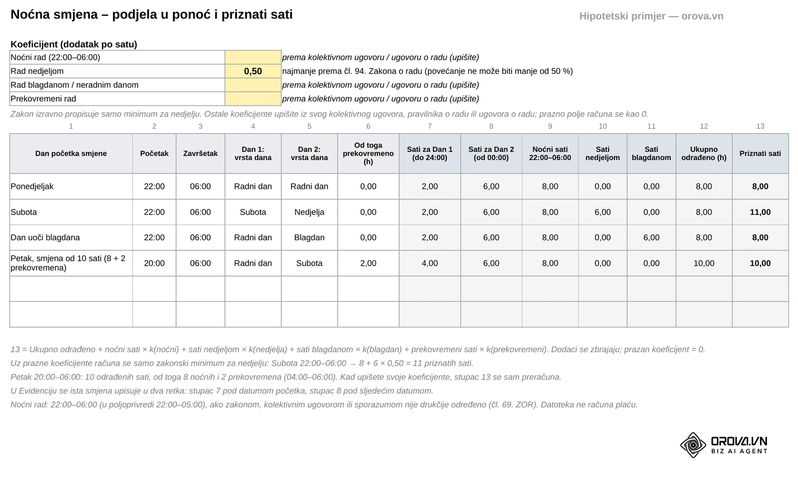 List „Noćna smjena“: četiri smjene iz Koraka 6 podijeljene u ponoć. U žutim poljima je 0,50 za nedjelju (najmanje prema čl. 94. Zakona o radu), a ostali koeficijenti upisuju se prema kolektivnom ugovoru ili ugovoru o radu; uz prazna polja subotnja smjena daje 11 priznatih sati.