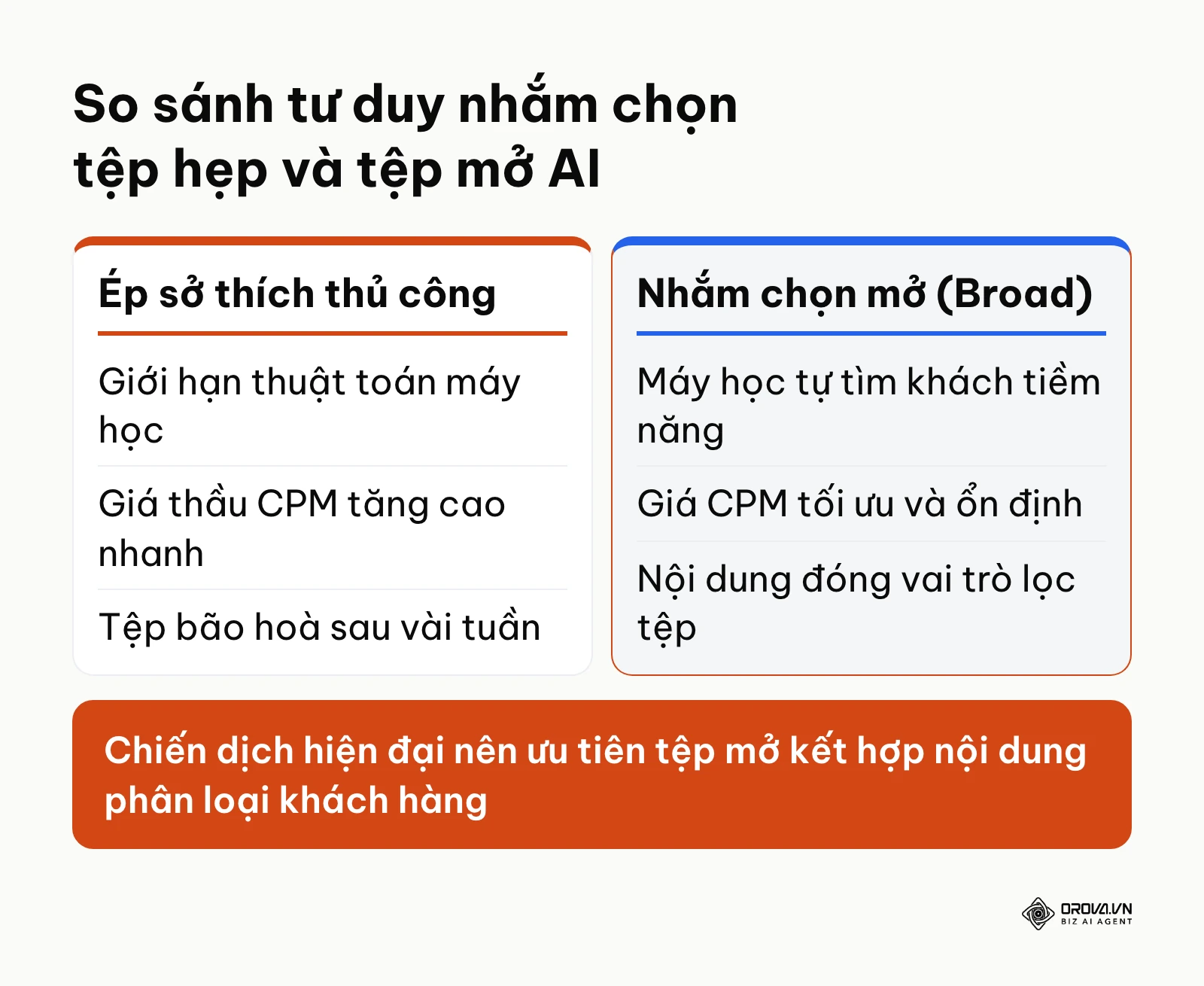 Bảng so sánh phương pháp target sở thích thủ công và nhắm chọn tệp mở ứng dụng AI.