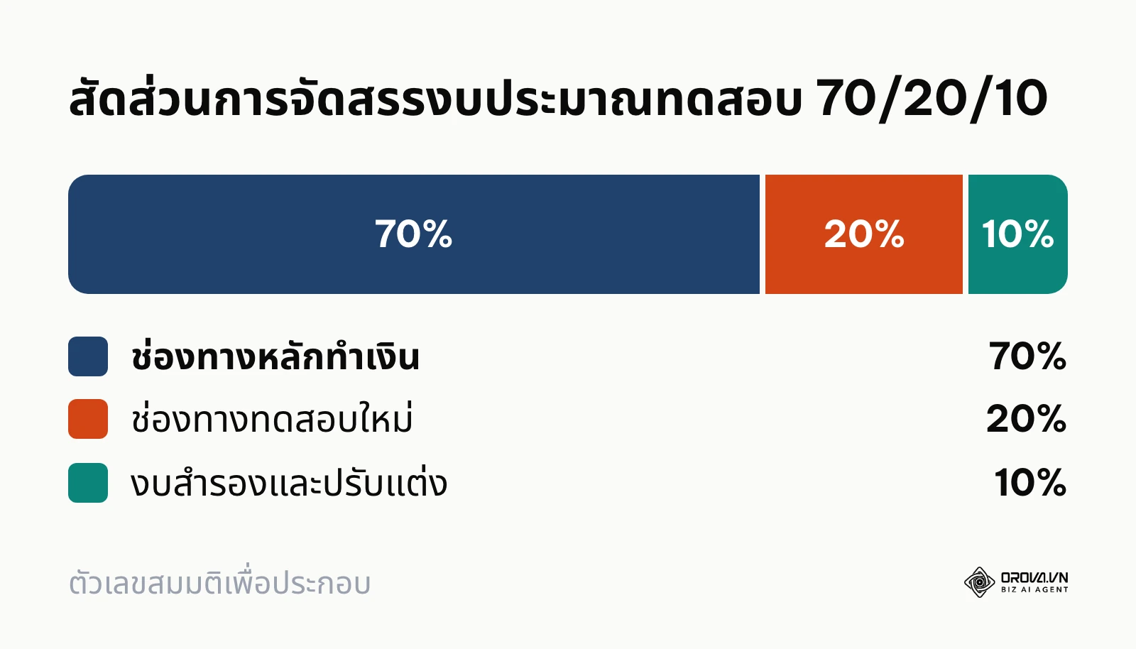 แผนภาพสัดส่วนการจัดสรรงบประมาณทดสอบโฆษณาออนไลน์ 70/20/10