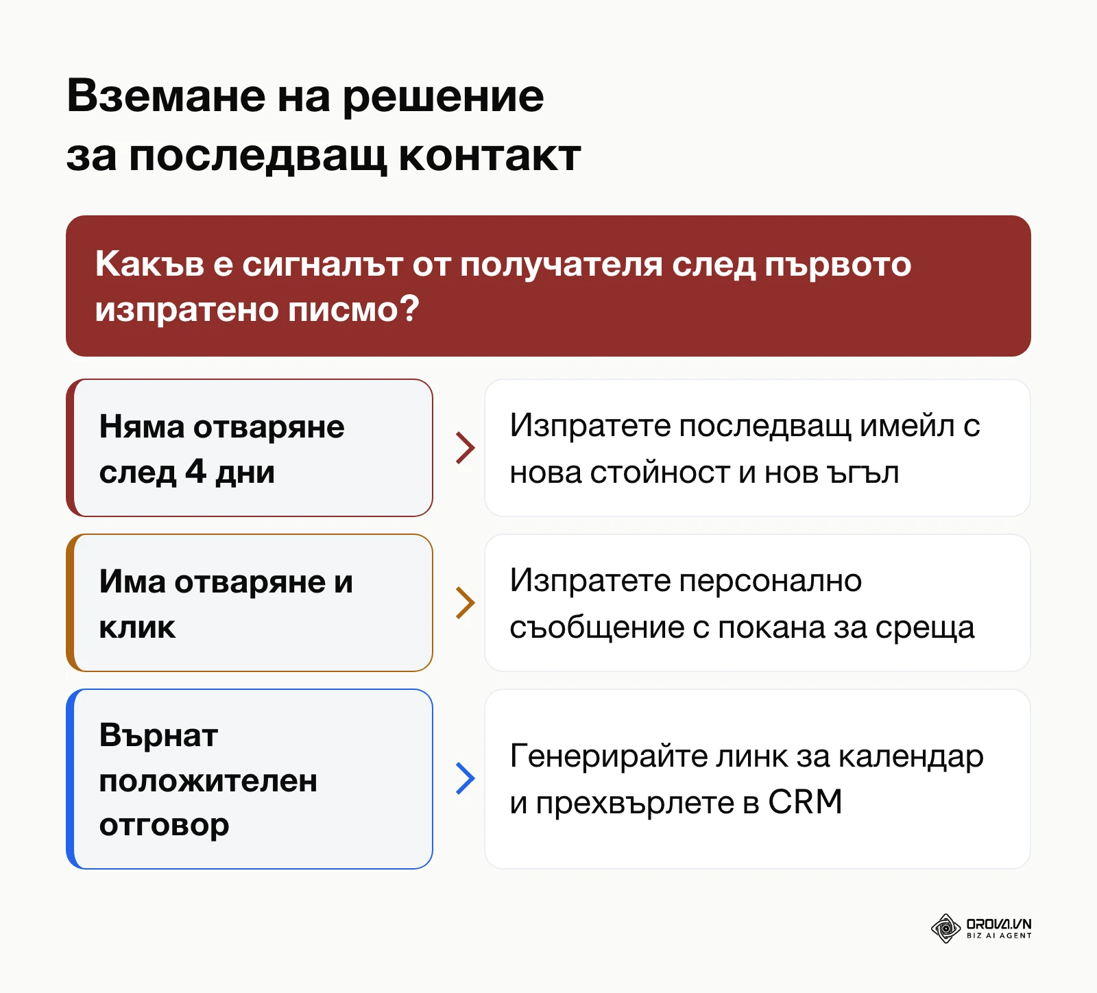 Диаграма за вземане на решения при проследяване на ангажираността на потенциални клиенти.