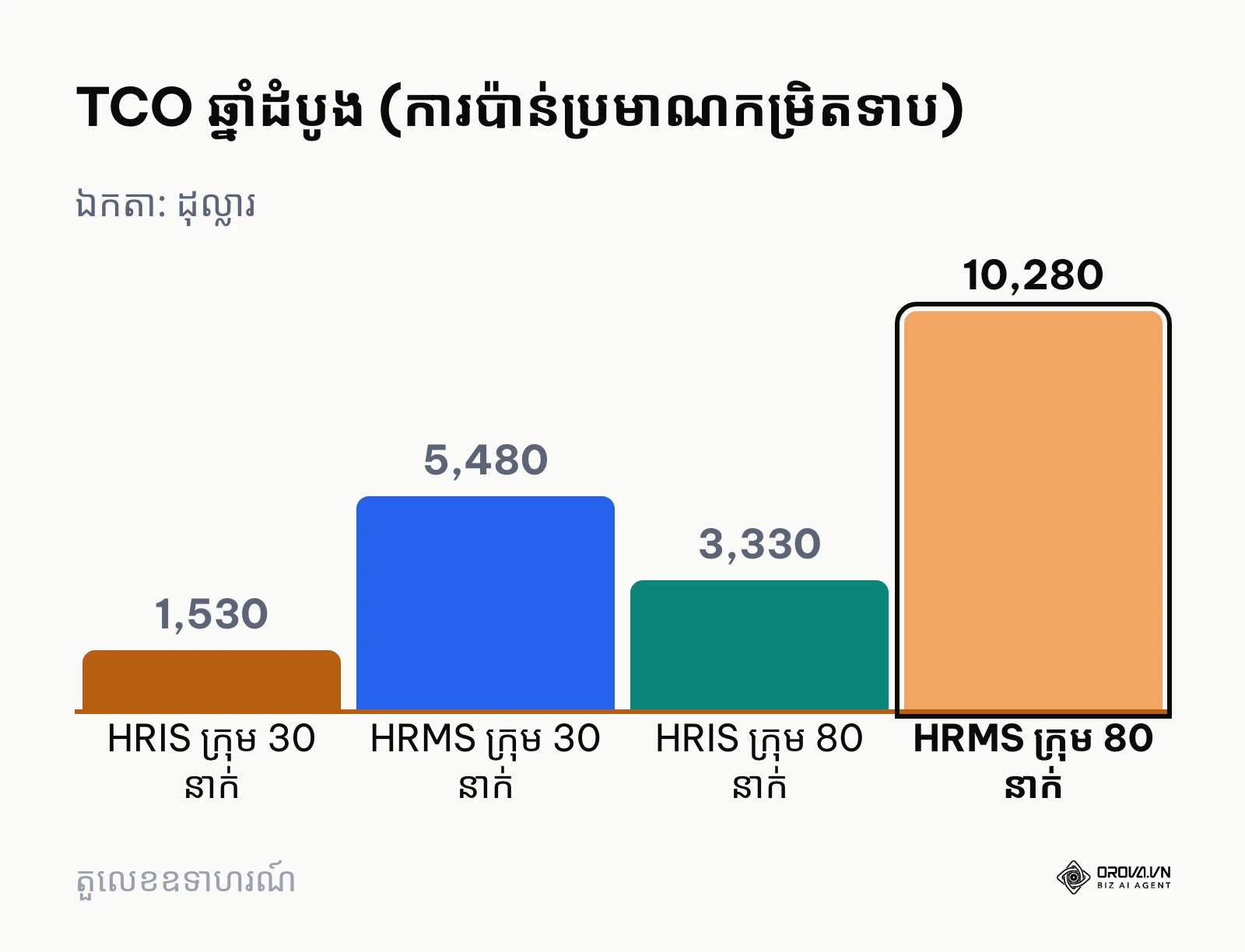 គំនូសតាងជួរឈរប្រៀបធៀប TCO ឆ្នាំដំបូងរវាង HRIS និង HRMS