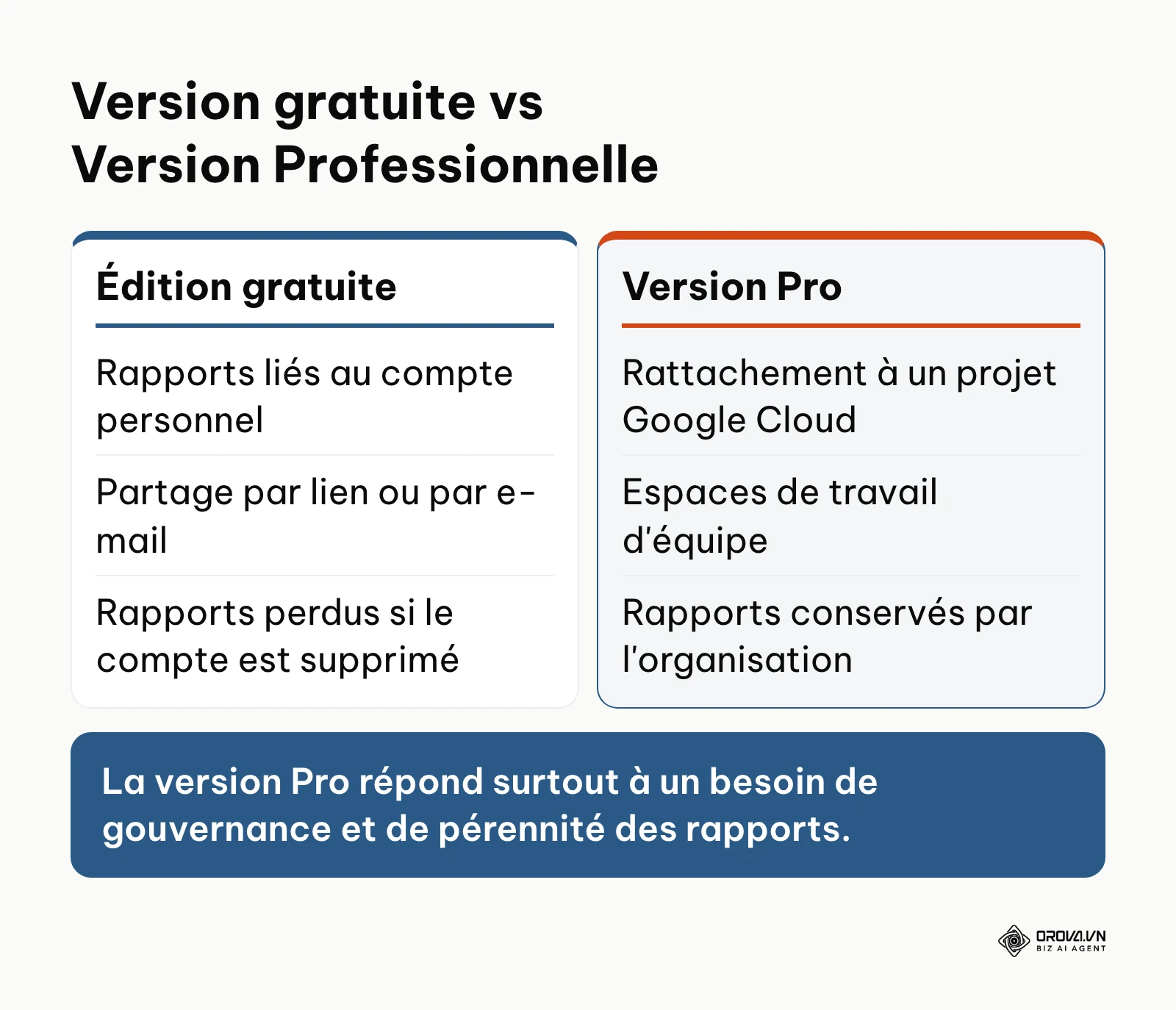 Comparatif entre l'édition gratuite et la version Pro sur la propriété des rapports et le travail en équipe.