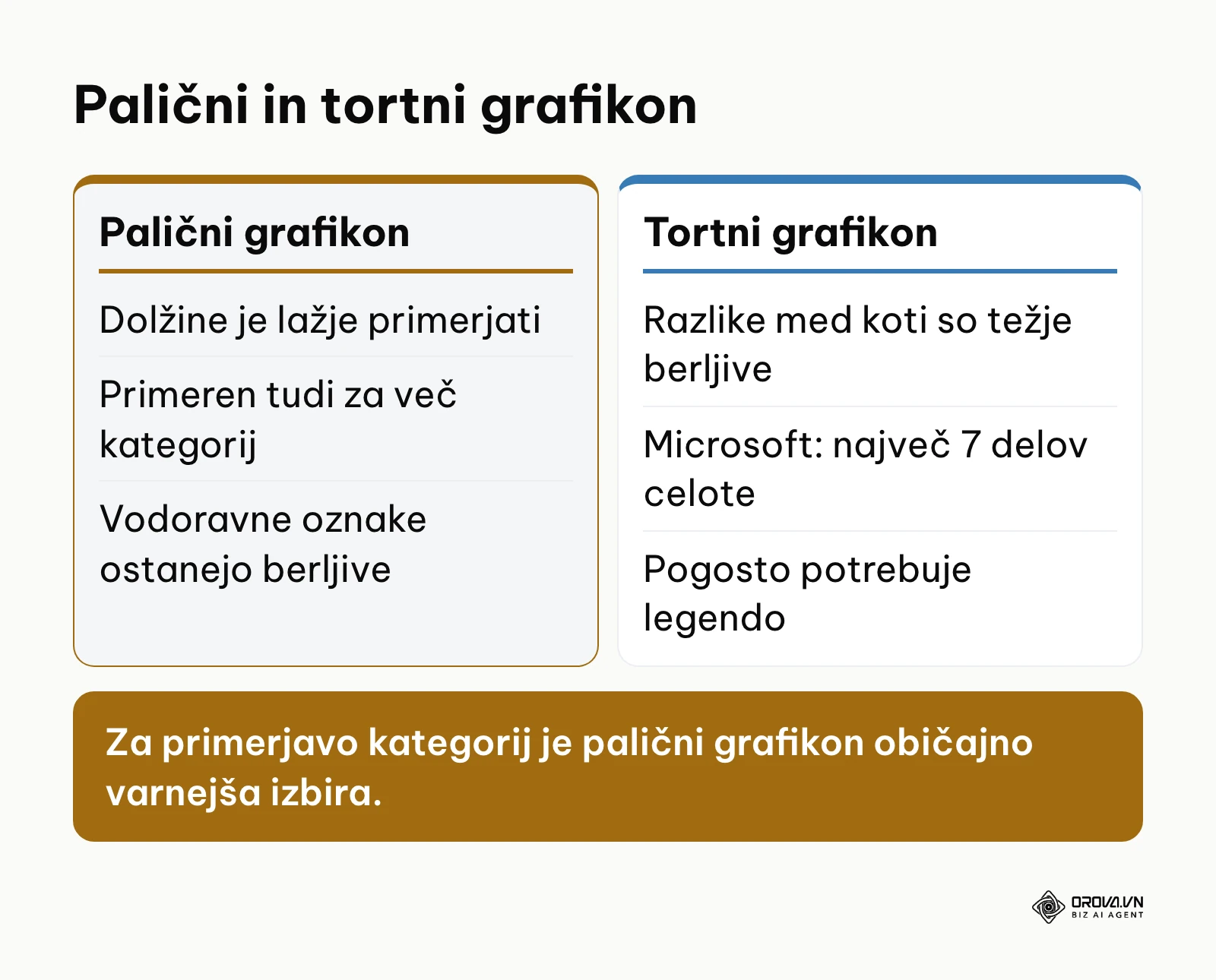 Primerjava prednosti paličnega grafikona pred tortnim prikazom deležev