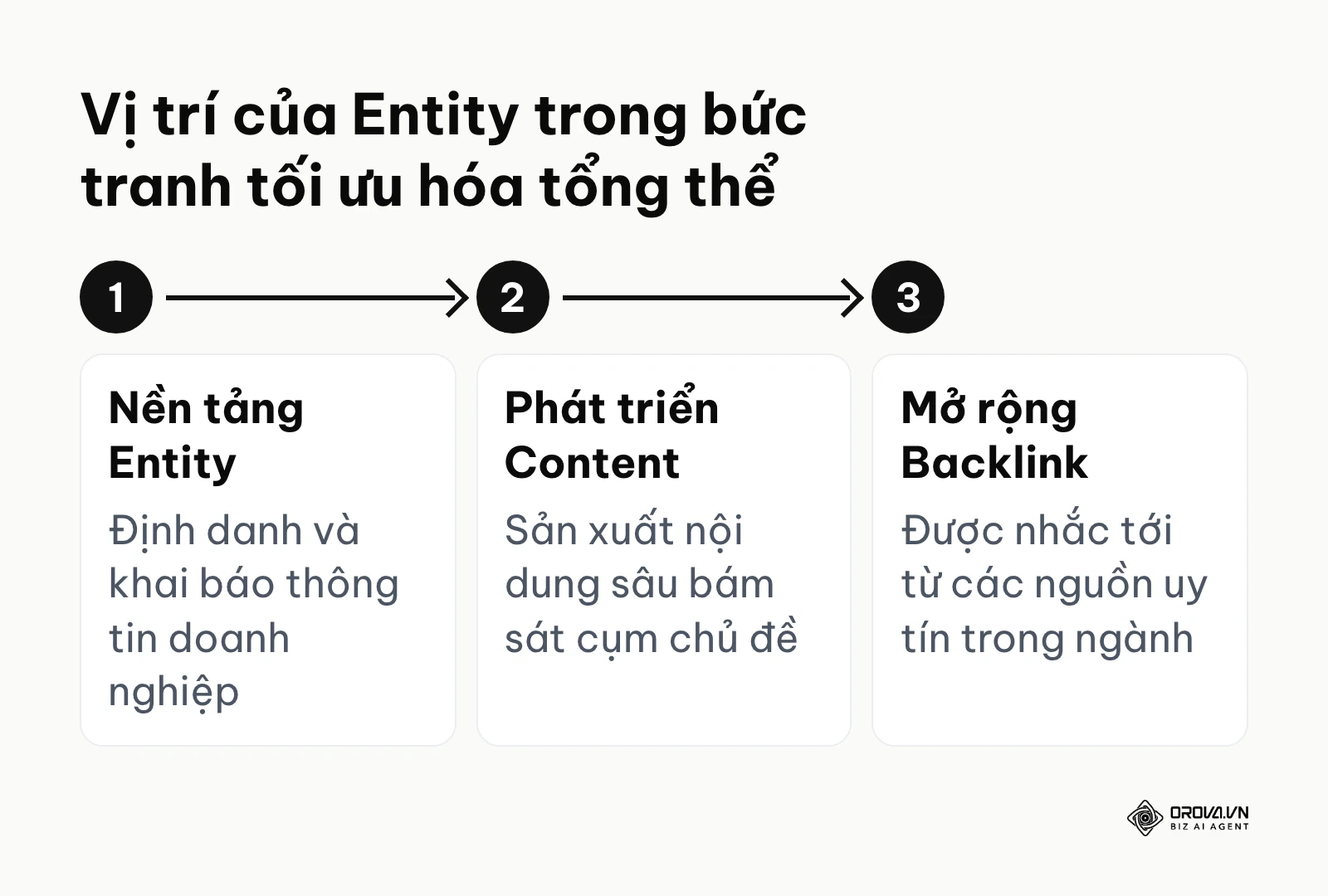 Sơ đồ 3 bước thể hiện vị trí nền tảng của Entity trước khi làm Content và Backlink