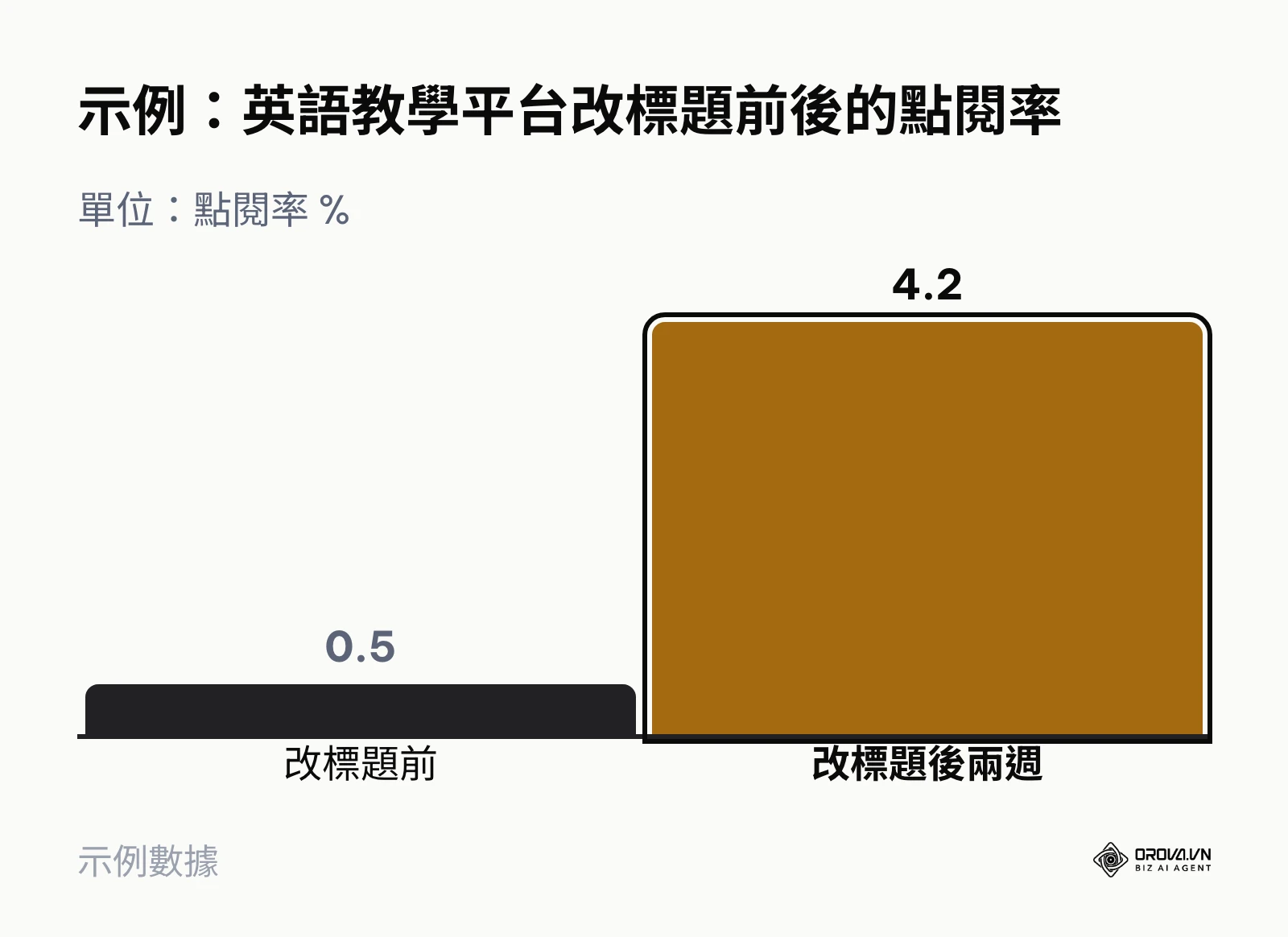 示例中文章排名第 8 名、點閱率由 0.5% 提升到 4.2%