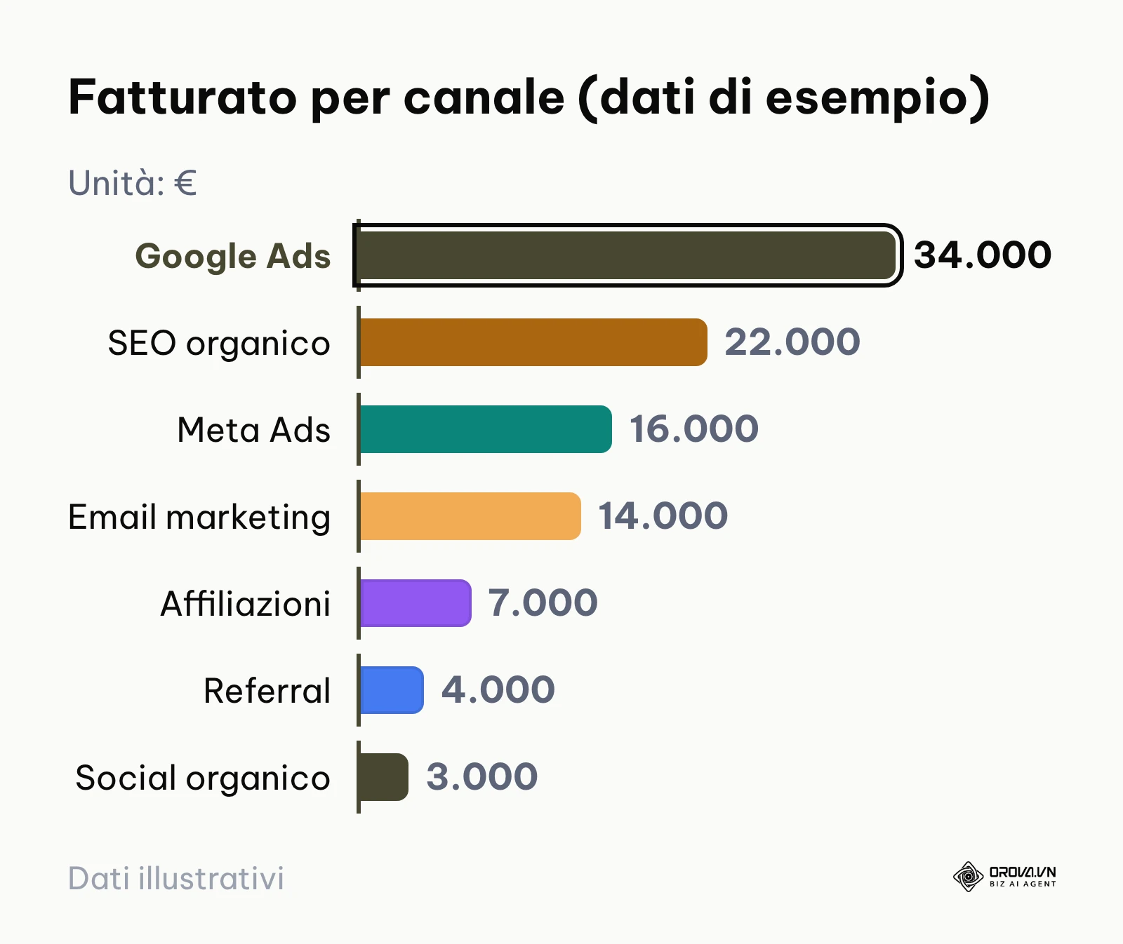 Grafico a barre ordinate con il fatturato di esempio di 7 canali su un totale di 100.000€