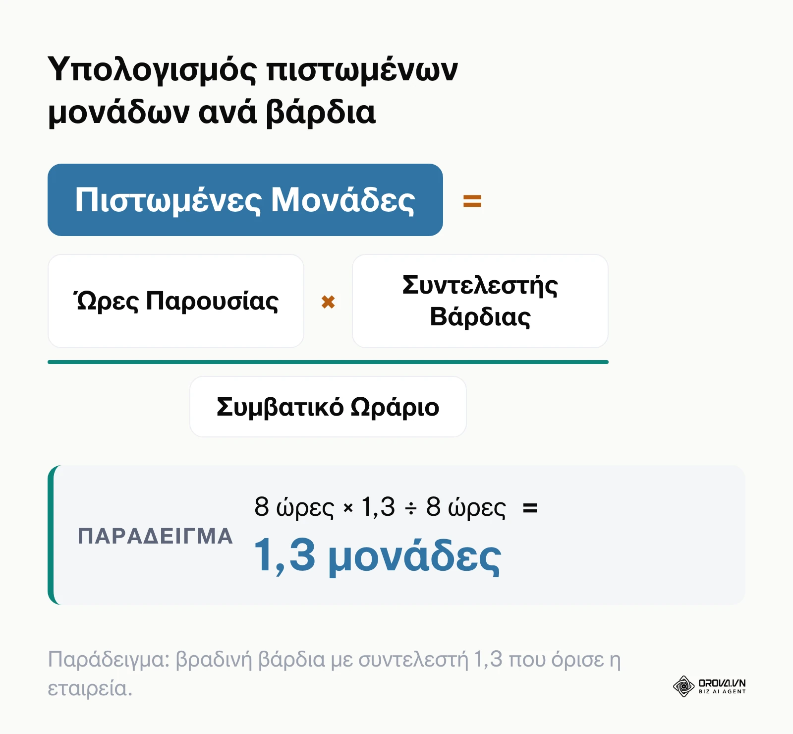 Μαθηματικός τύπος υπολογισμού πιστωμένων μονάδων εργασίας με βάση τον συντελεστή βάρδιας.
