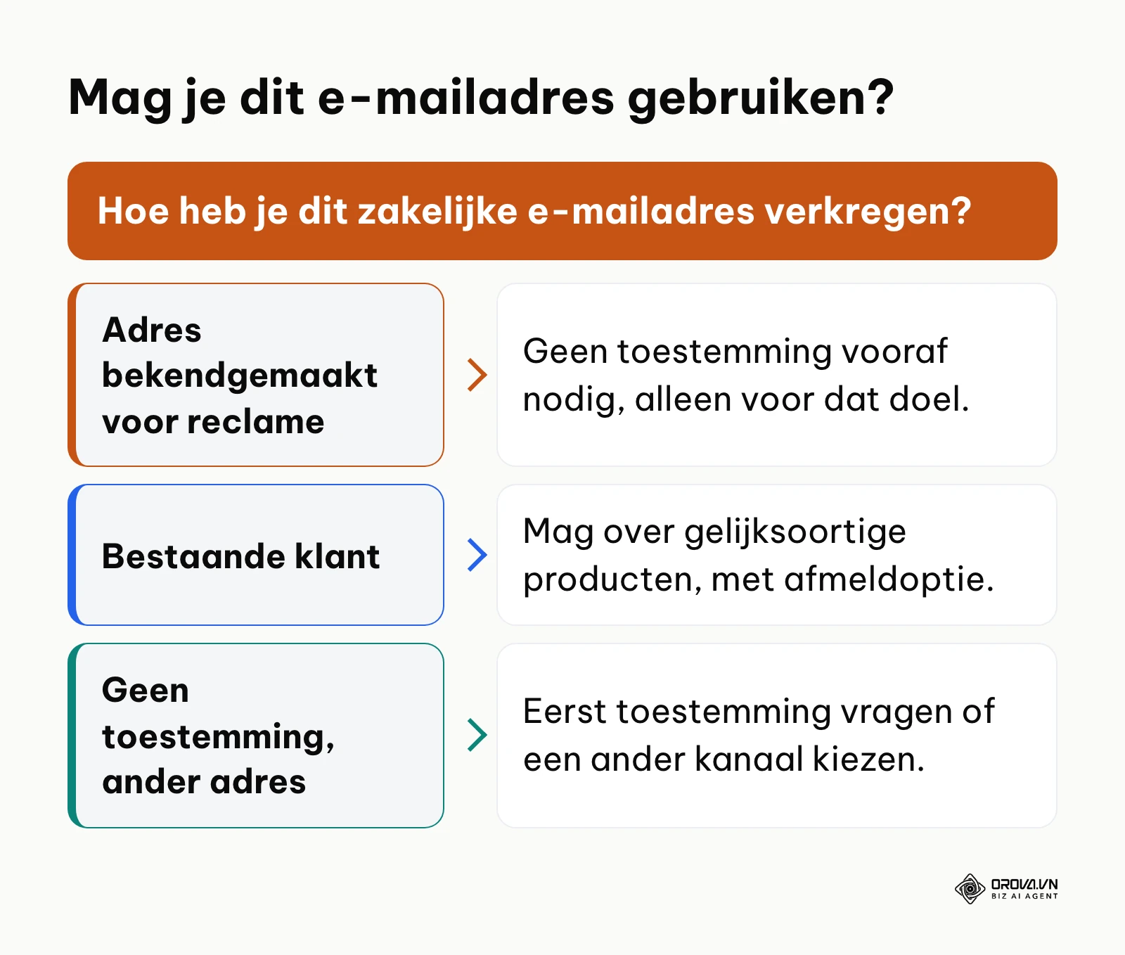 Beslisboom volgens artikel 11.7 Telecommunicatiewet voor het gebruik van zakelijke e-mailadressen.