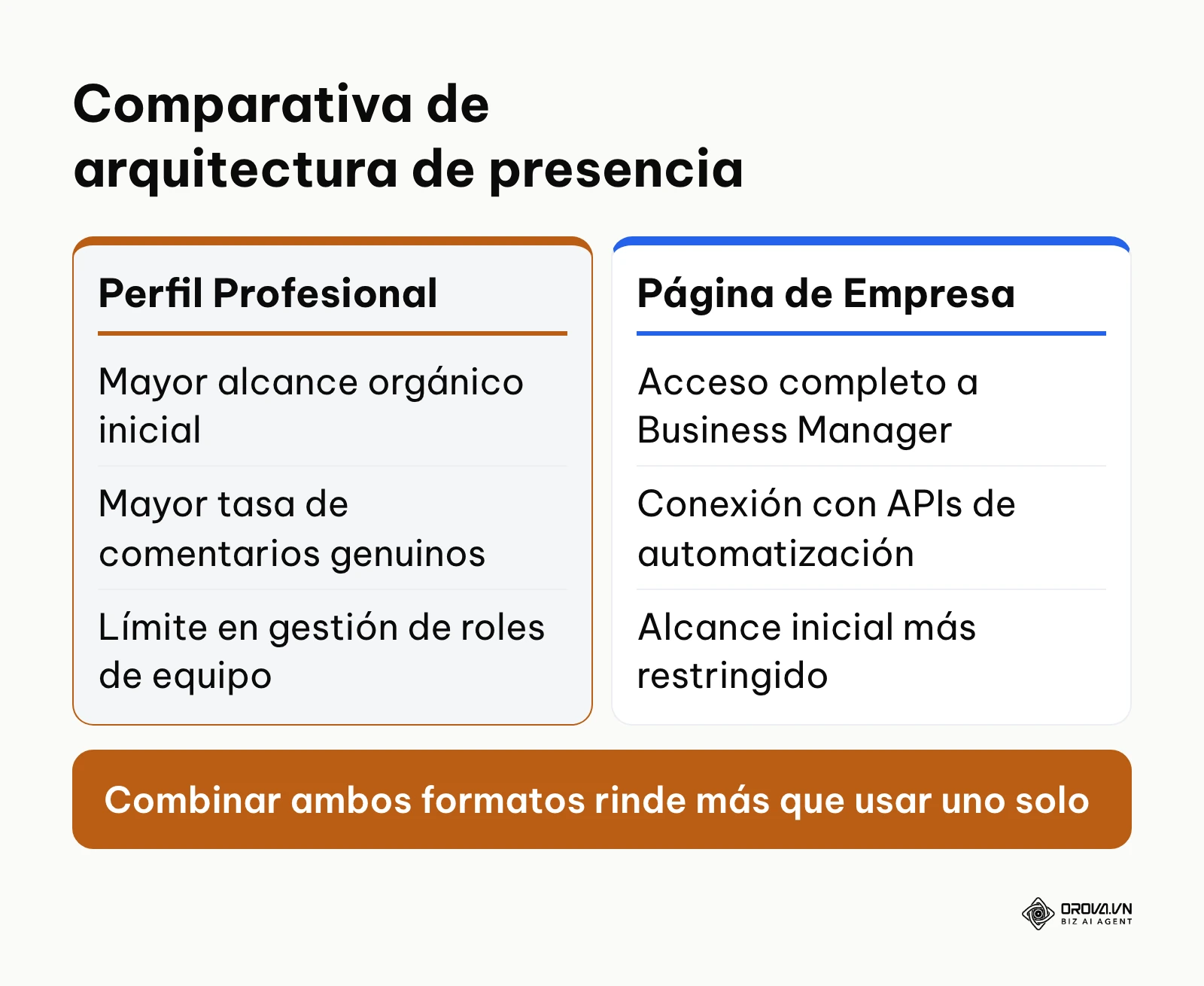 Tabla comparativa entre Perfil Profesional y Página de Empresa detallando alcance, gestión y capacidades técnicas.
