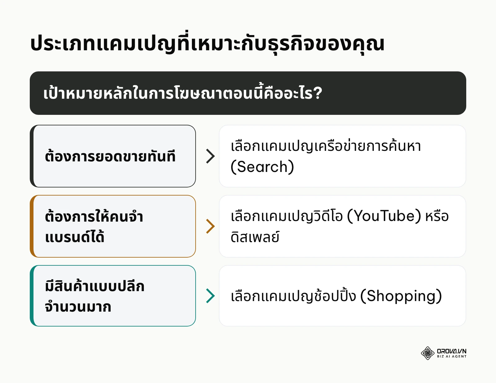 แผนผังการตัดสินใจเลือกประเภทโฆษณาให้ตรงจุด