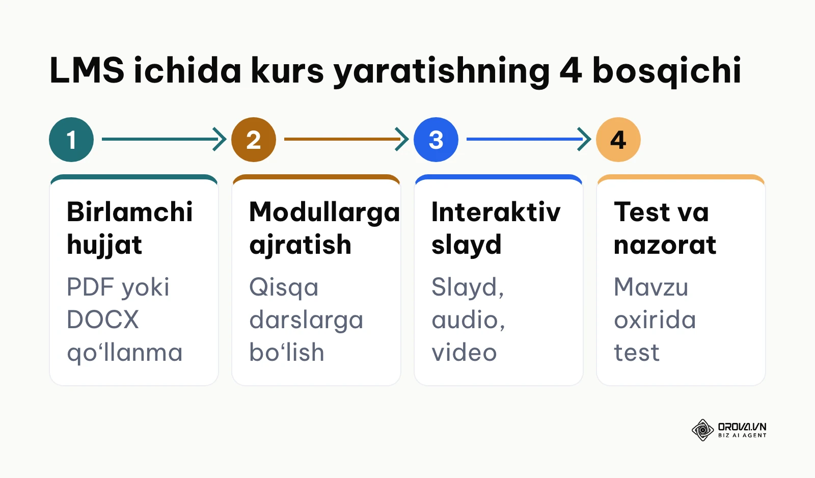 Korporativ hujjatlardan LMS platformasida toʻliq kurs yaratish bosqichlari ketma-ketligi