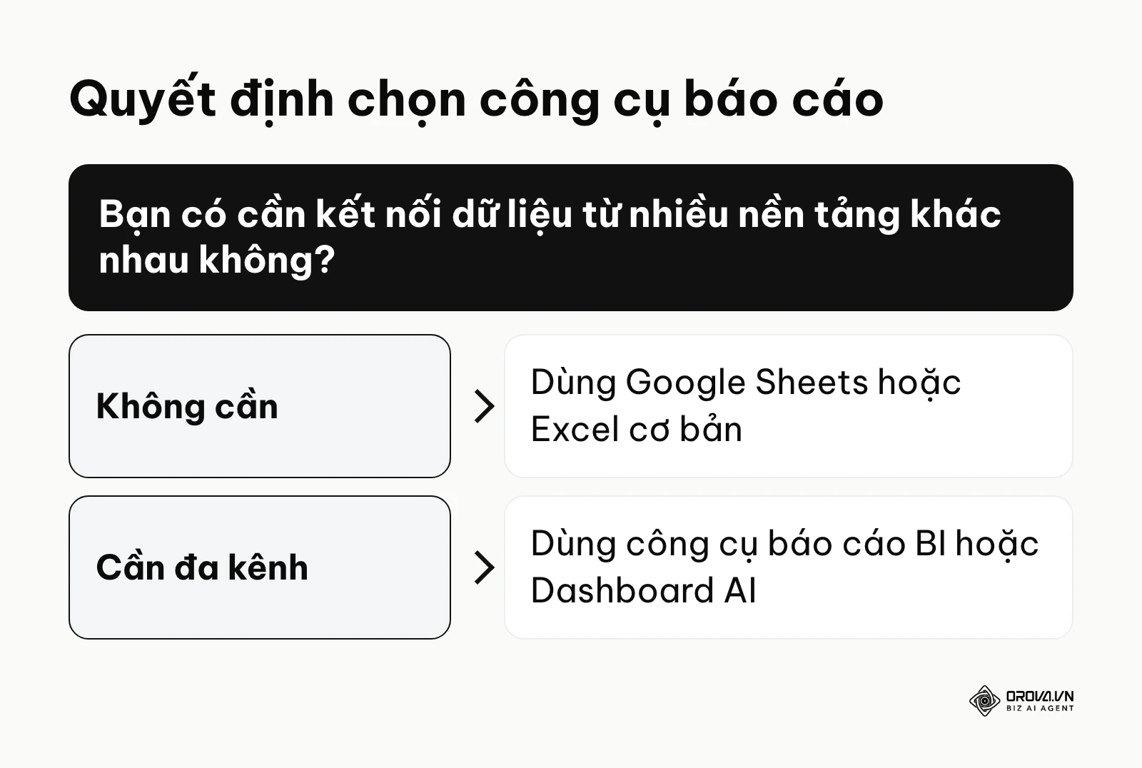 Khung quyết định chọn công cụ báo cáo dựa trên nhu cầu kết nối dữ liệu