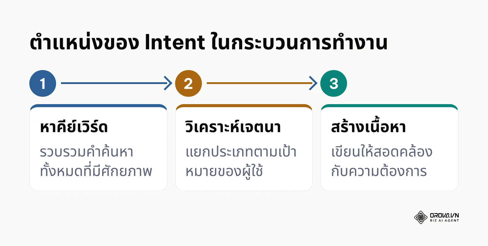 แผนภาพแสดงขั้นตอนการทำงานที่รวมการวิเคราะห์เจตนาไว้ตรงกลาง