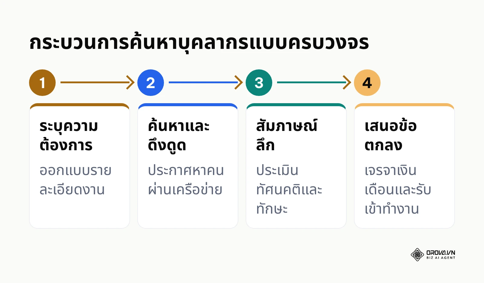 ขั้นตอนการสรรหาและว่าจ้างผู้สมัครงาน