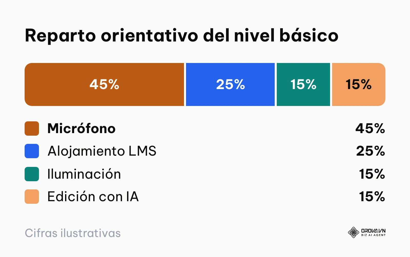 Reparto orientativo del presupuesto básico para crear un curso online, con prioridad al micrófono y al alojamiento