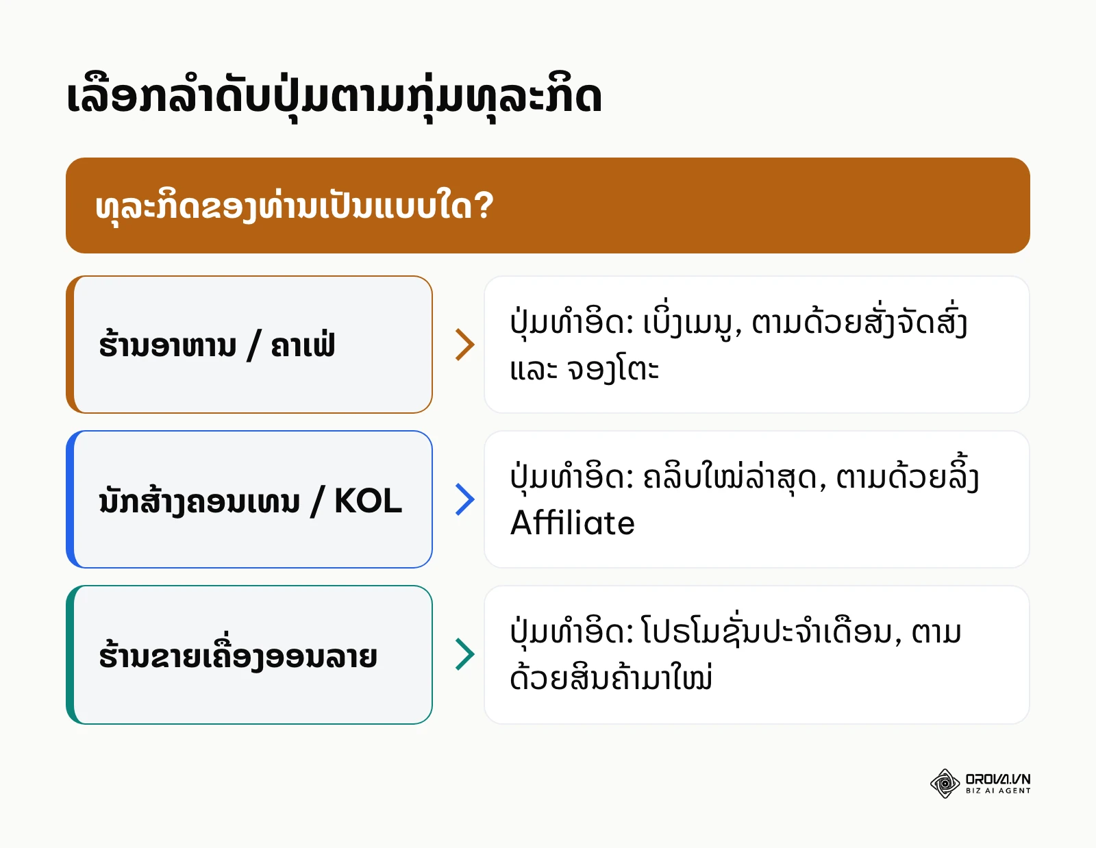 ແຜນຜັງເລືອກລຳດັບປຸ່ມໃນໜ້າລິ້ງຕາມກຸ່ມທຸລະກິດ