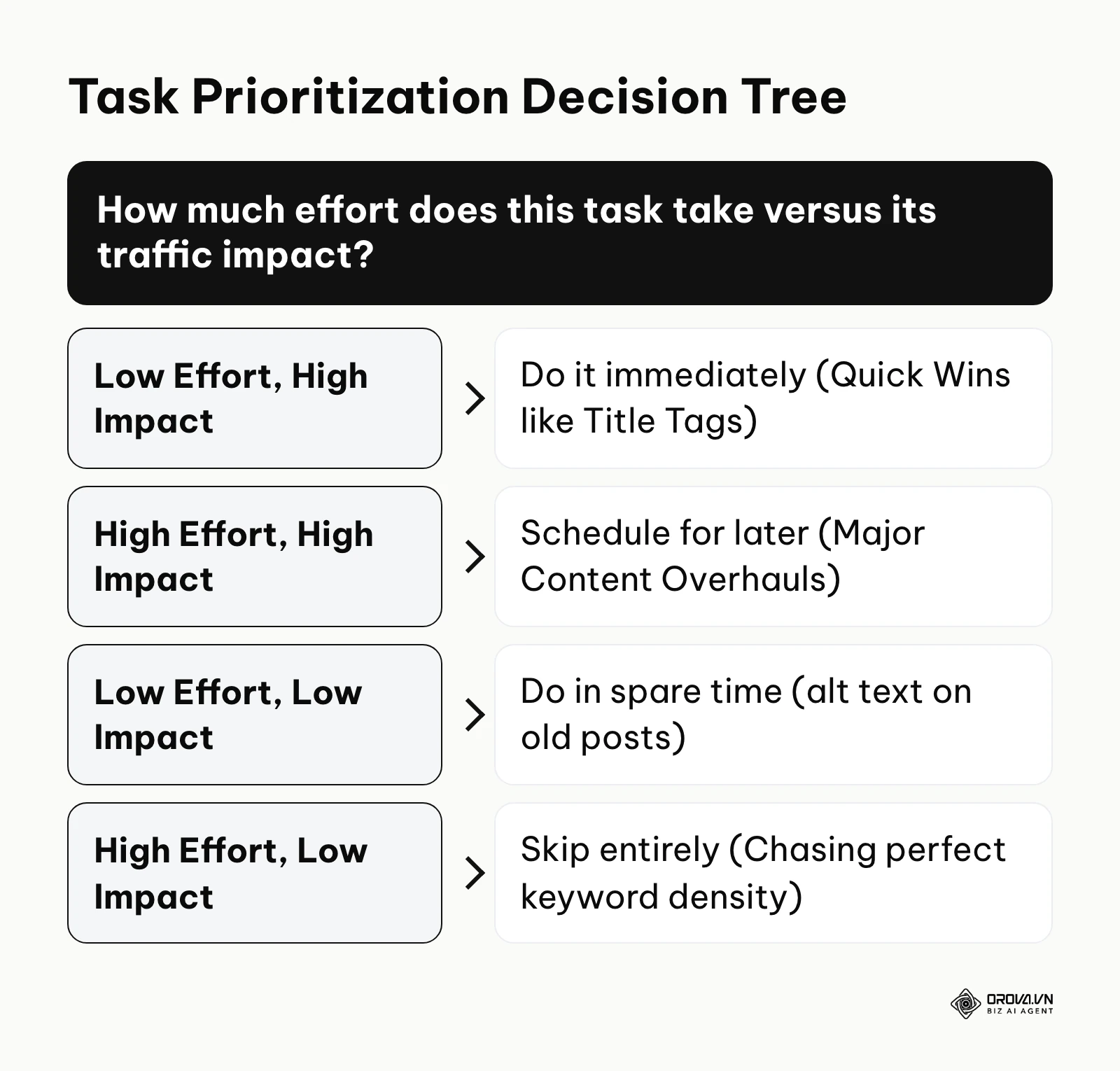 Decision tree helping users categorize tasks based on their required effort and potential impact.
