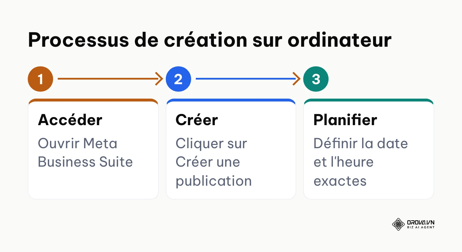Étapes pour utiliser Meta Business Suite sur ordinateur
