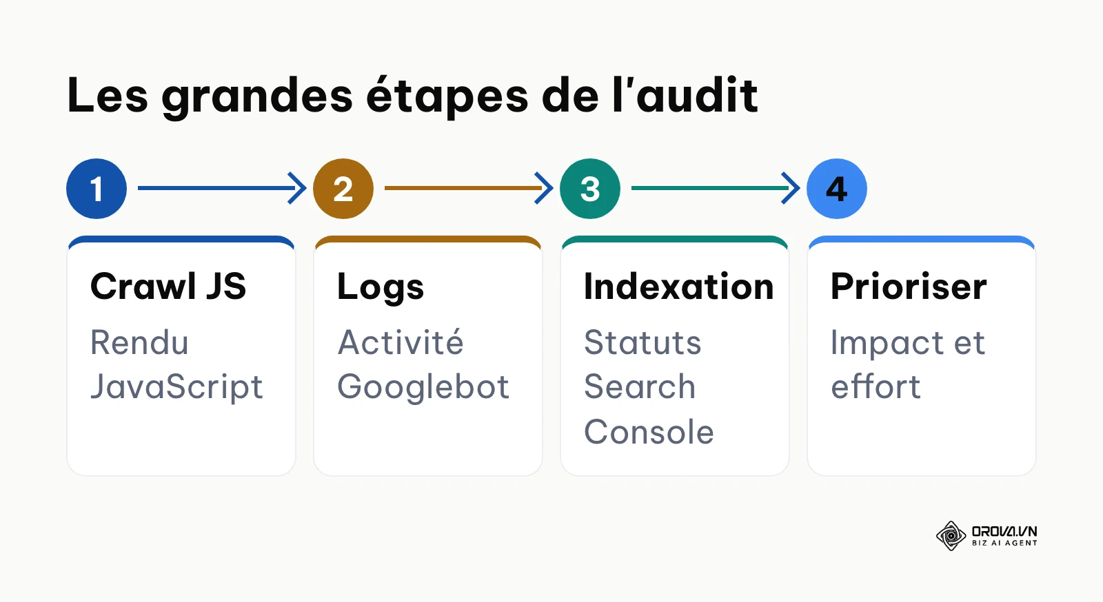 Processus d'audit technique en 4 étapes : crawl JS, analyse de logs, indexation, priorisation