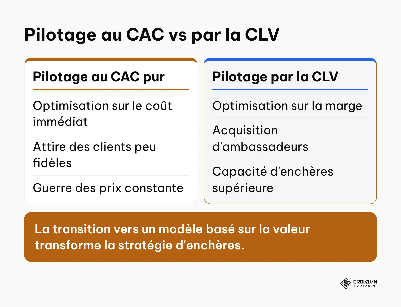 Tableau comparatif des stratégies d'acquisition publicitaire