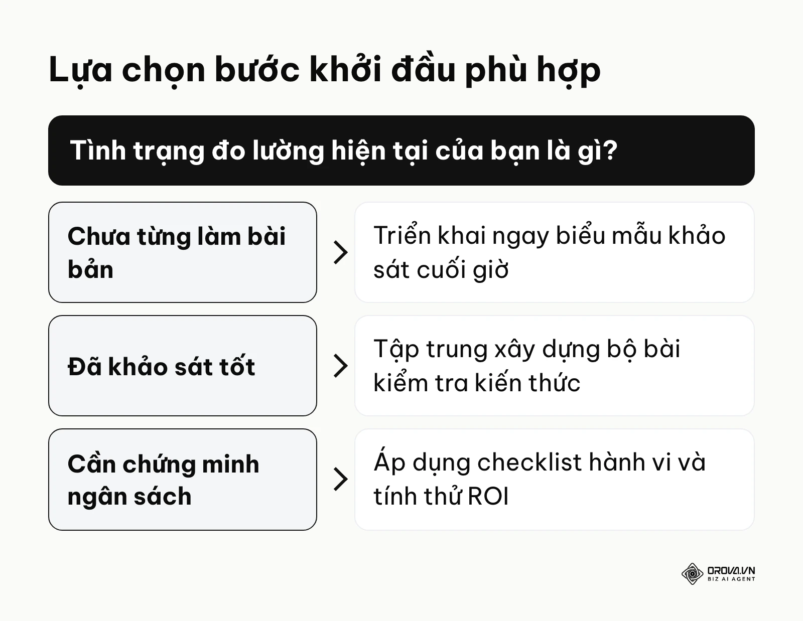 Sơ đồ khung quyết định giúp người đọc chọn hướng đi tùy theo hiện trạng doanh nghiệp