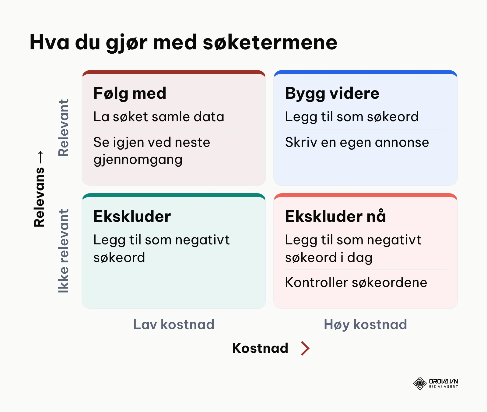 Matrise for hva du gjør med søketermer etter kostnad og relevans