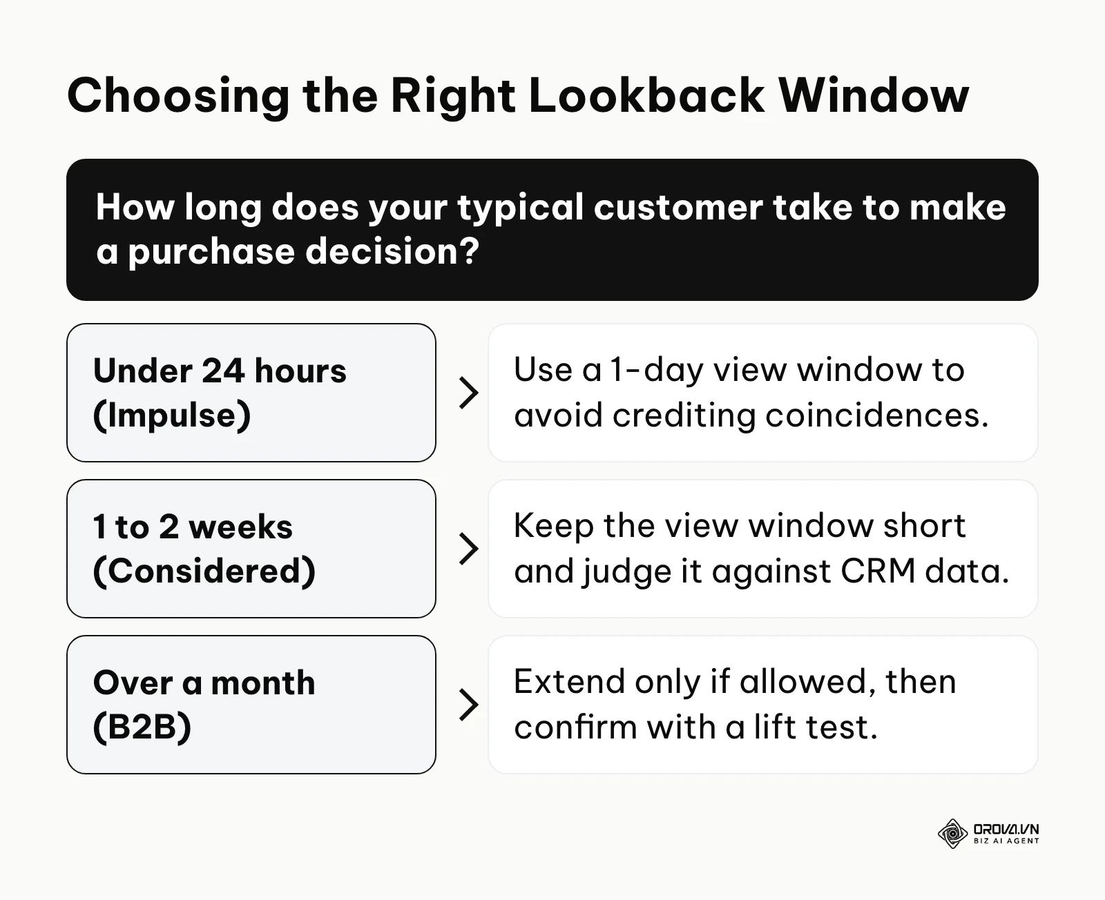 Decision tree for selecting the appropriate lookback window based on the sales cycle length