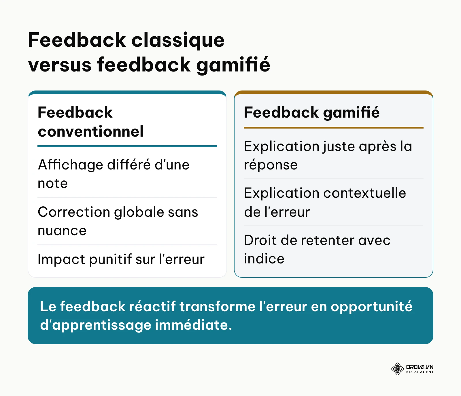Comparaison entre rétroaction traditionnelle et rétroaction gamifiée