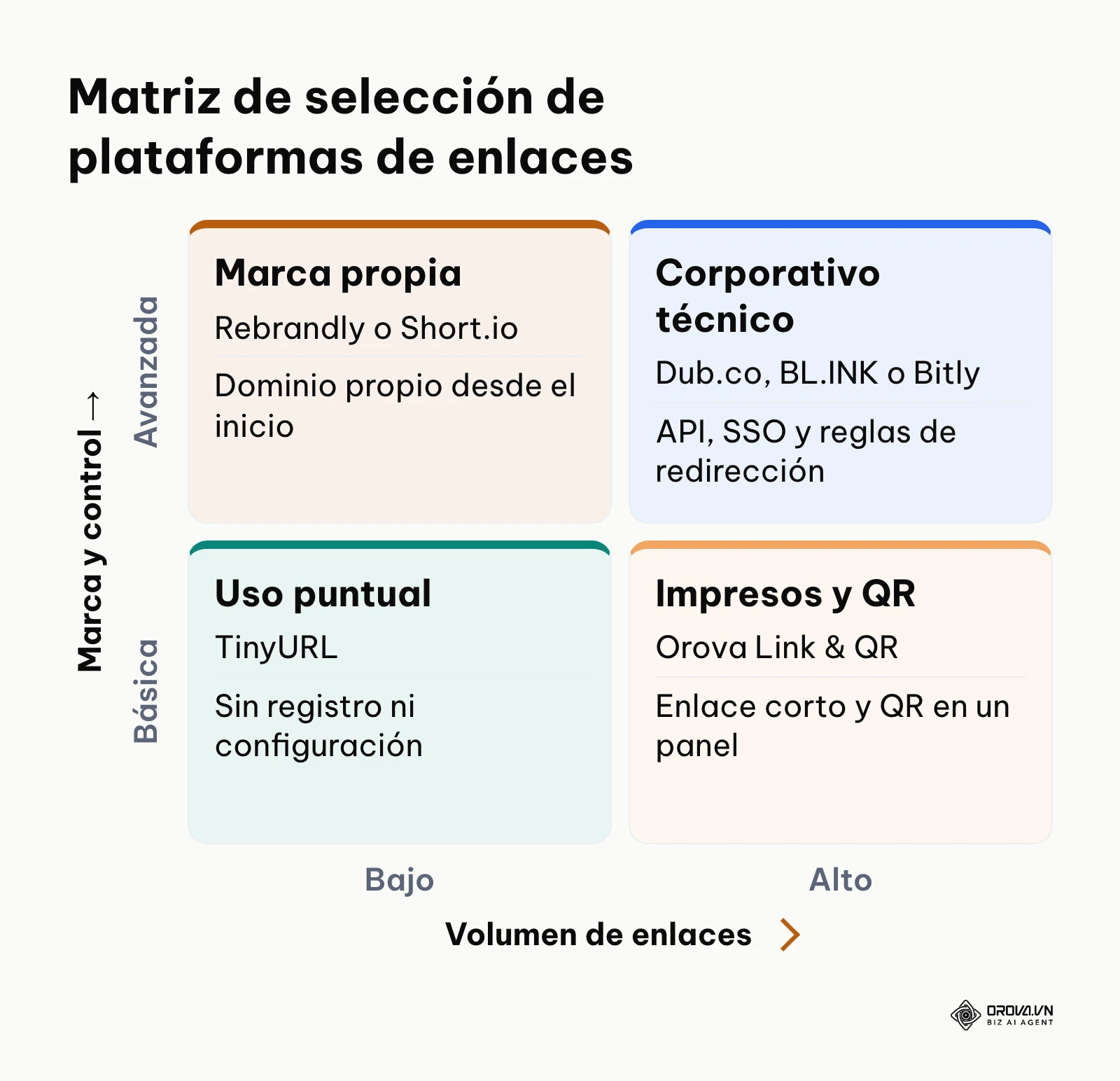 Matriz 2x2 para elegir acortador según volumen de enlaces y necesidad de marca y control