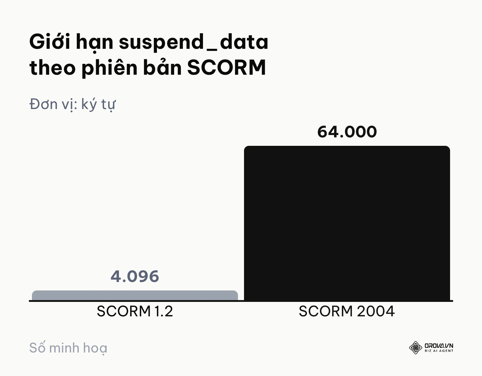 Biểu đồ so sánh giới hạn suspend_data của SCORM 1.2 và SCORM 2004