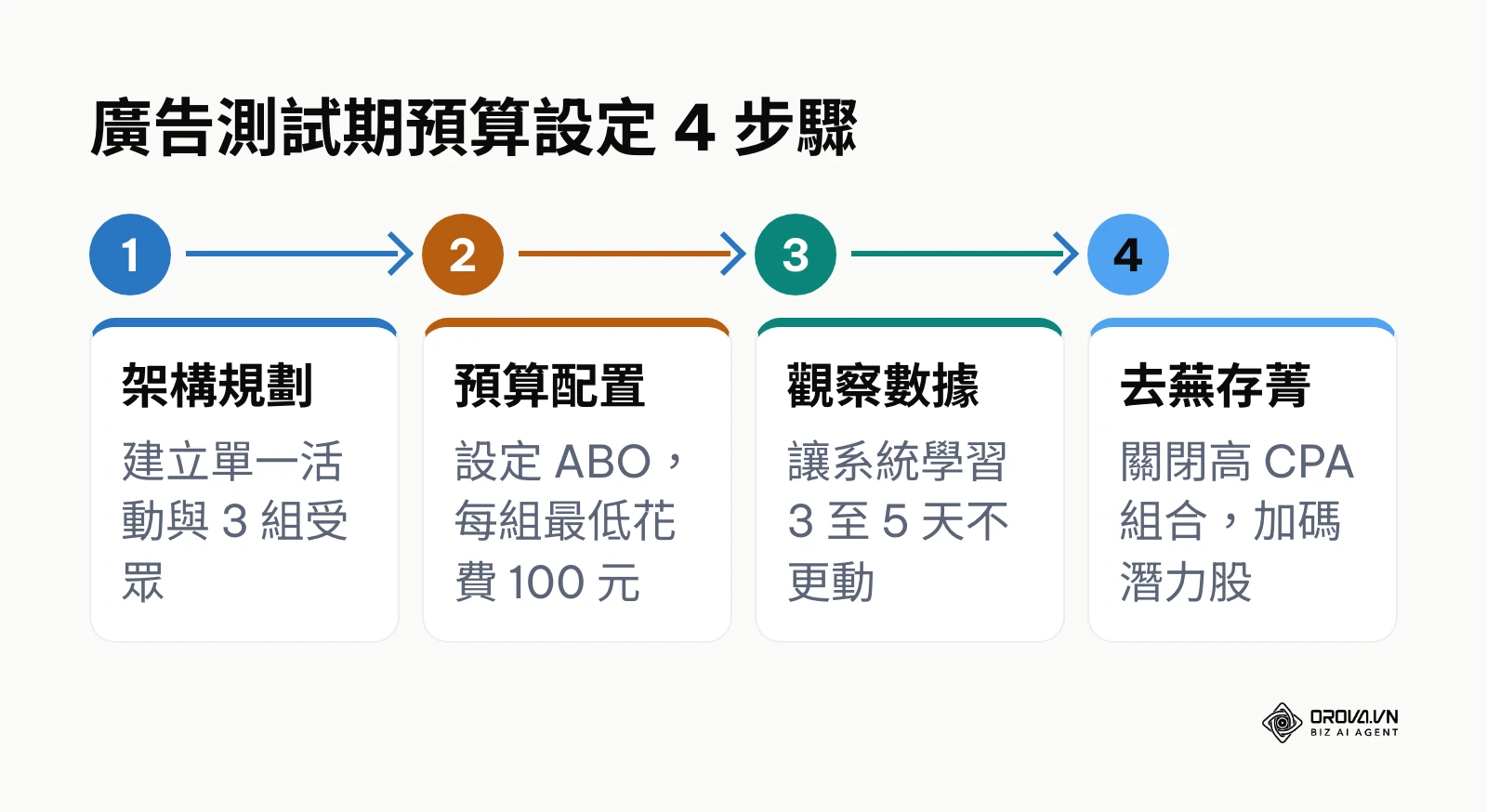 顯示從架構規劃、預算配置、觀察數據到去蕪存菁的四個測試步驟